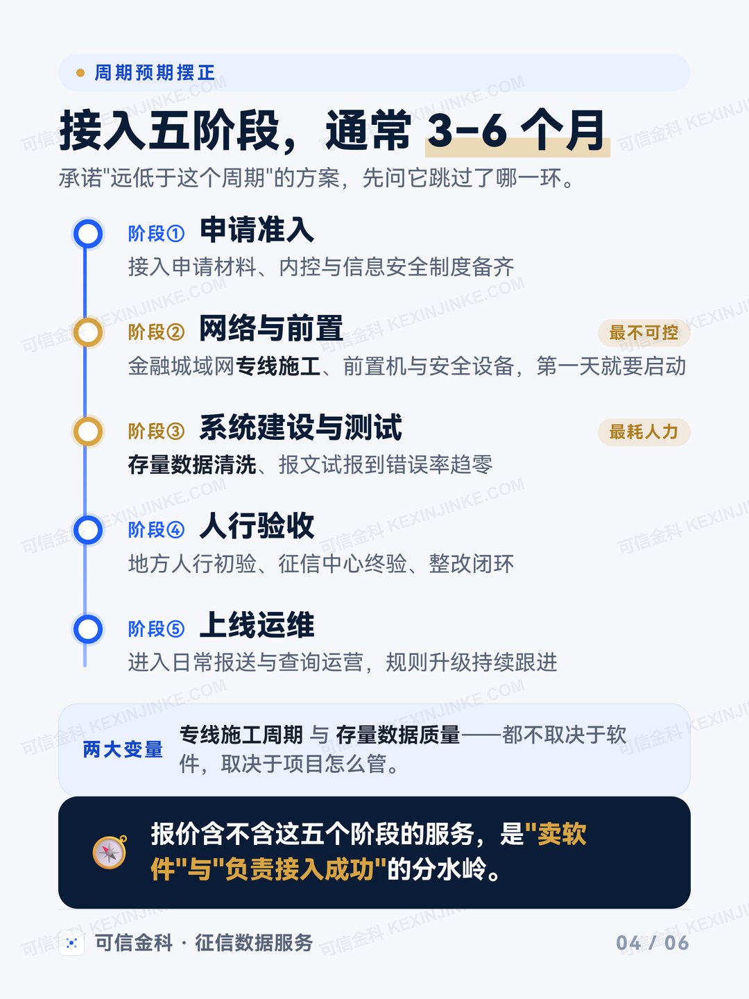 接入五阶段时间轴:申请准入、网络前置、系统建设、人行验收、上线运维,通常 3–6 个月