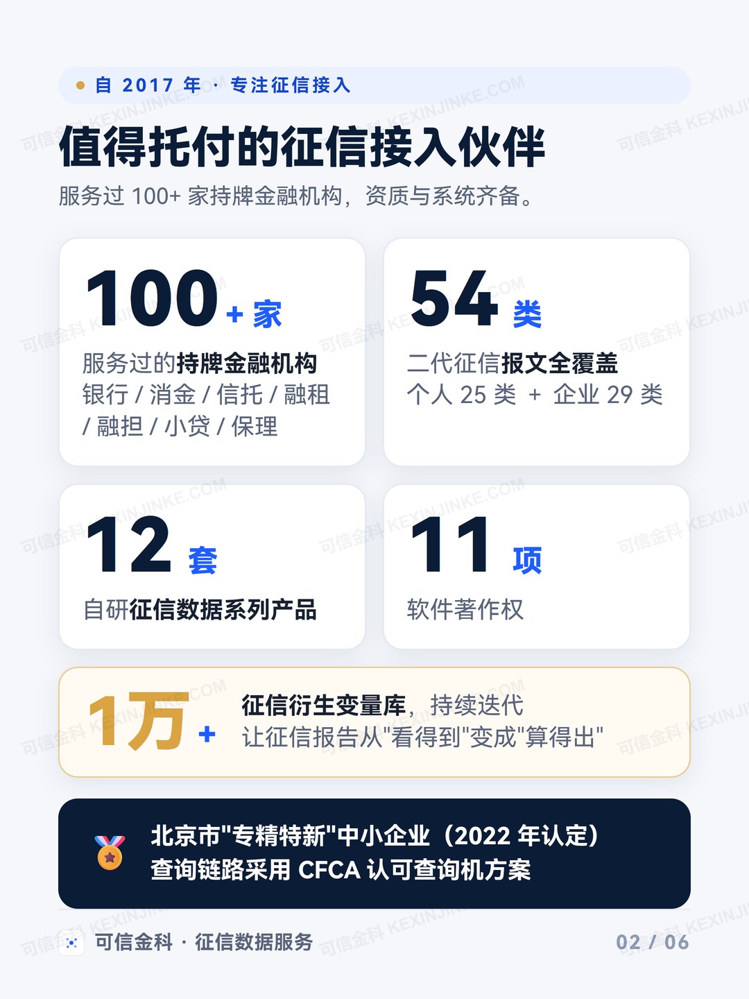 数字背书：100+ 家机构、54 类报文、12 套产品、11 项软著、1 万+ 衍生变量