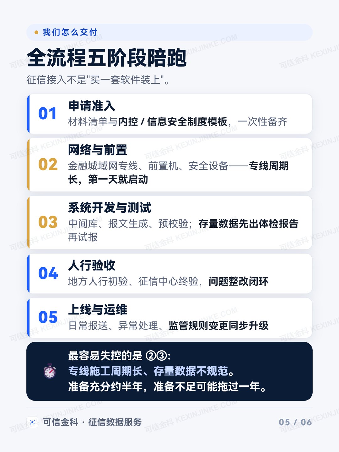 全流程五阶段：申请准入、网络与前置、系统开发与测试、人行验收、上线与运维