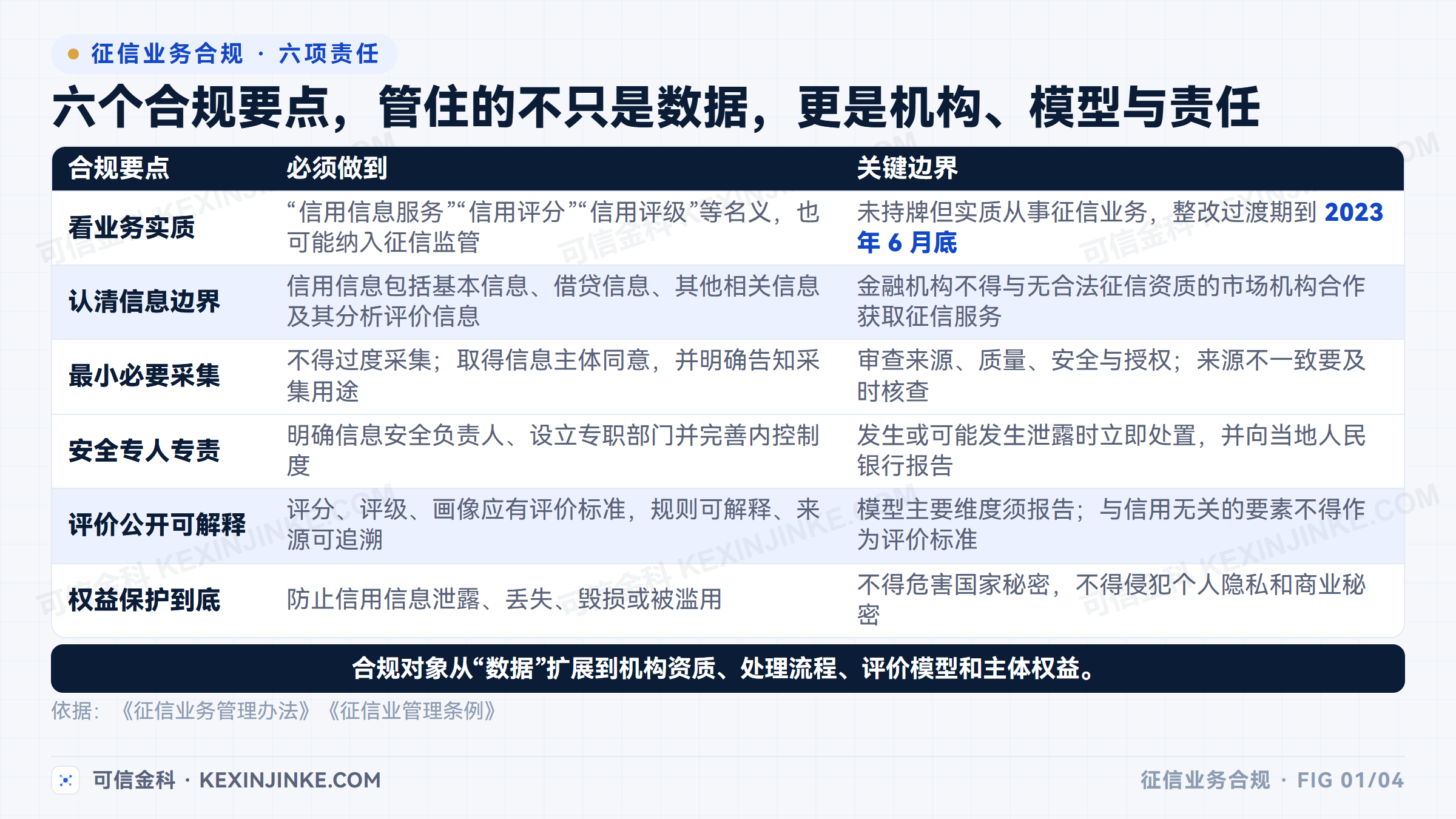 征信业务管理六个合规要点
