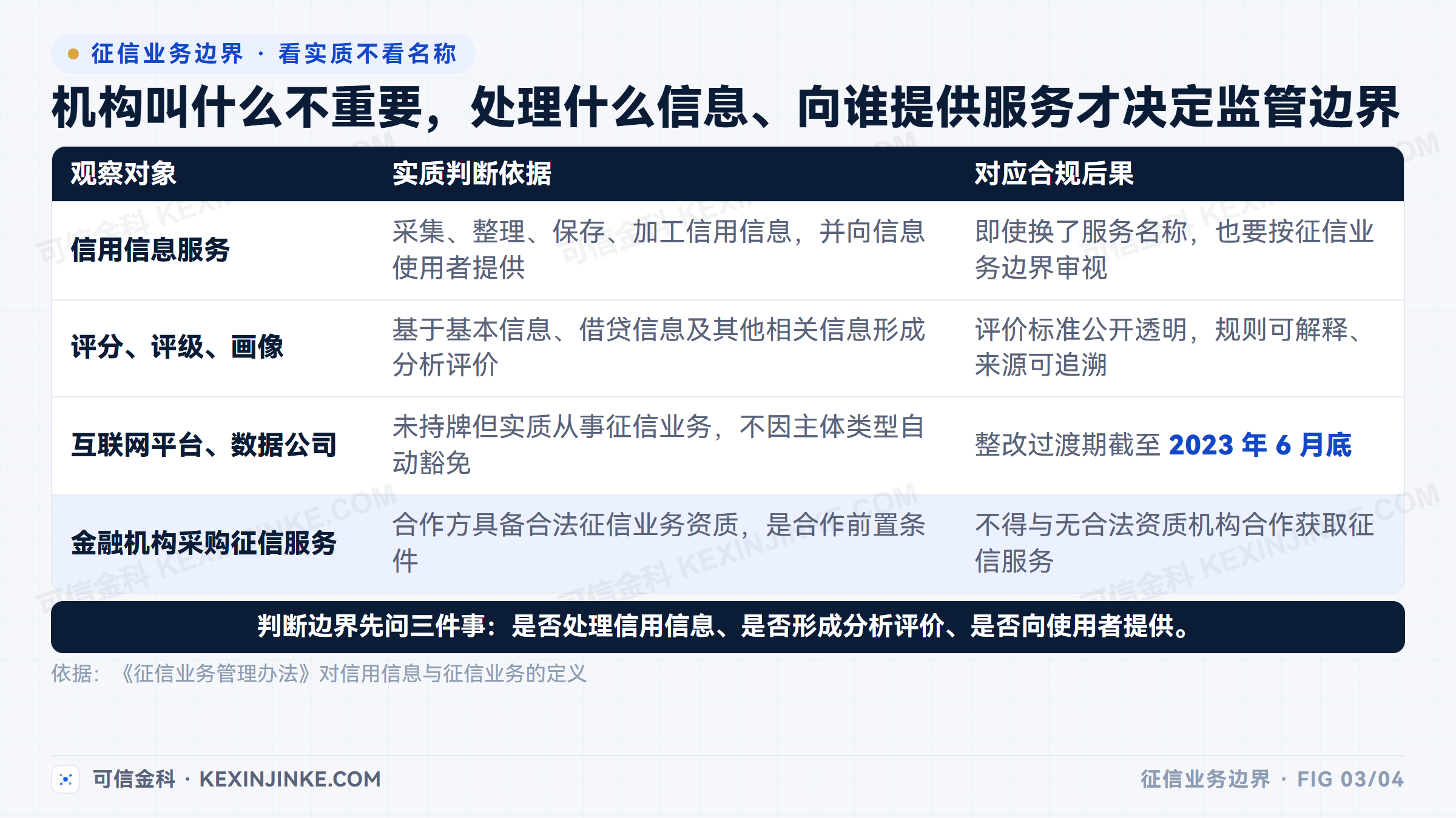 征信监管先看业务实质再看机构名义