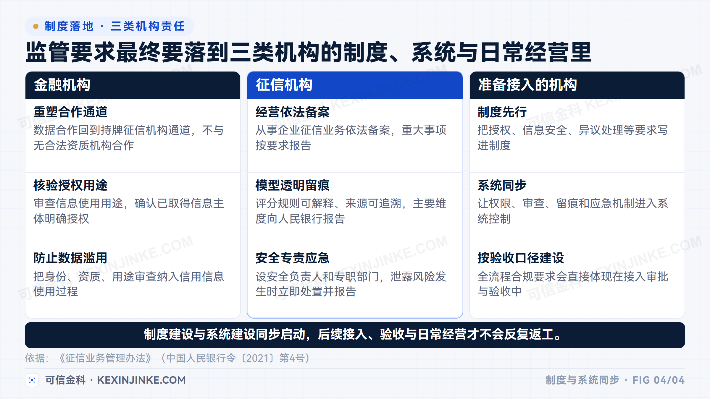 征信制度建设与系统建设同步启动