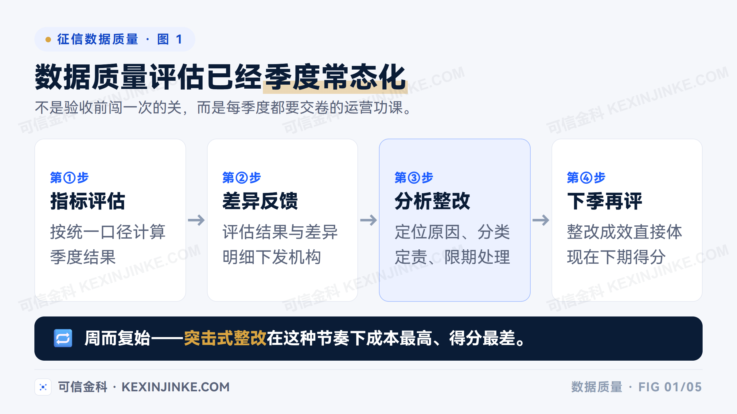 征信数据质量管理的季度循环：指标评估、差异反馈、分析整改、下季再评，四步周而复始