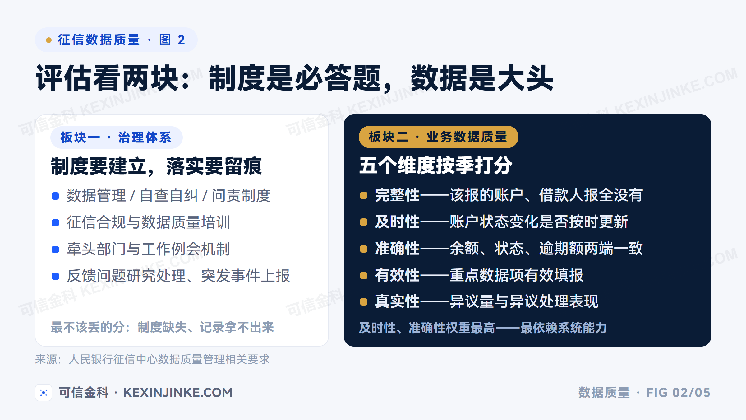 征信数据质量评估的两大板块：业务数据质量看完整性、及时性、准确性、有效性、真实性五个维度，治理体系看制度、机制与日常落实