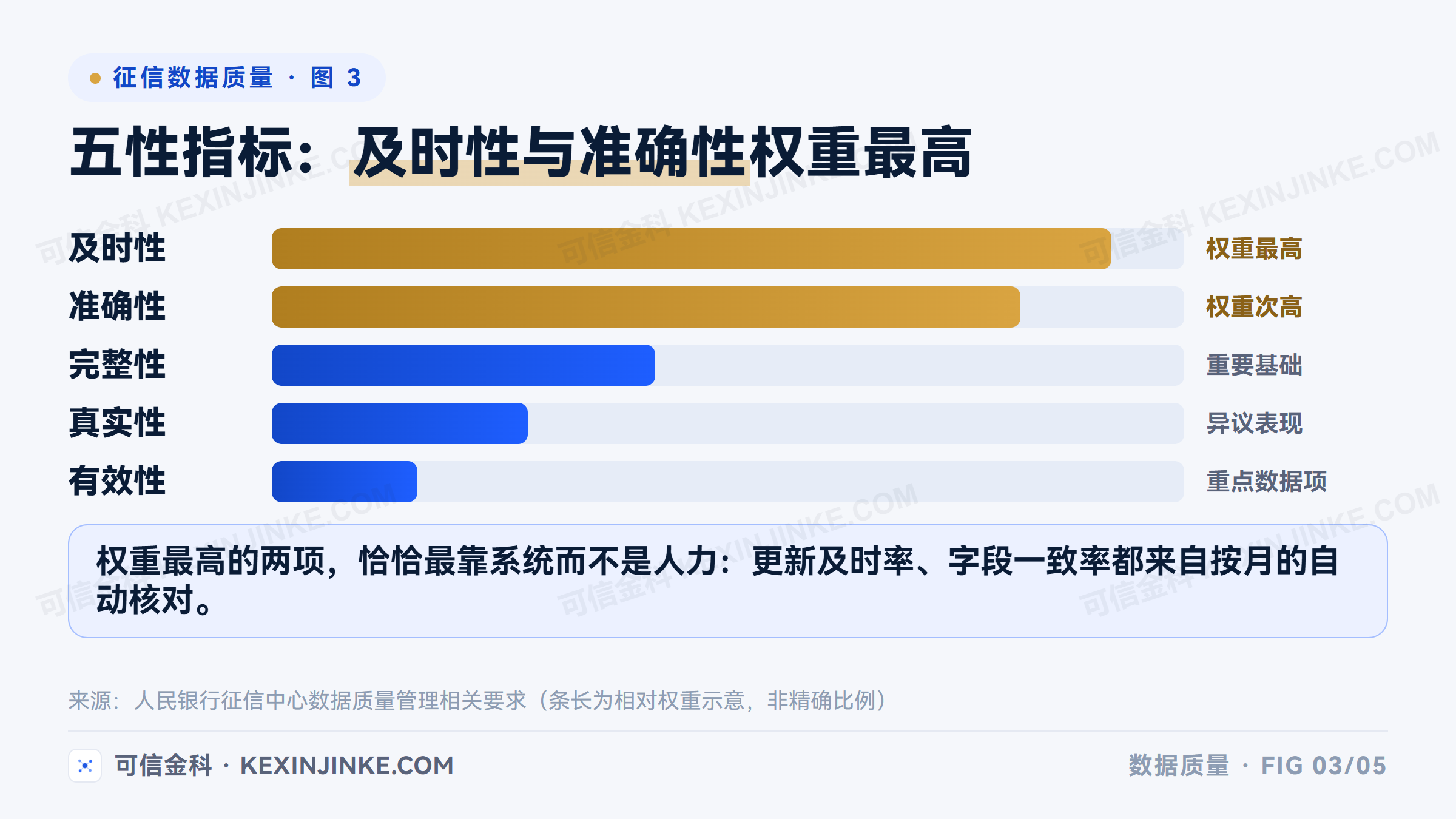 五性指标中及时性与准确性权重最高，恰恰是最依赖系统能力的两项