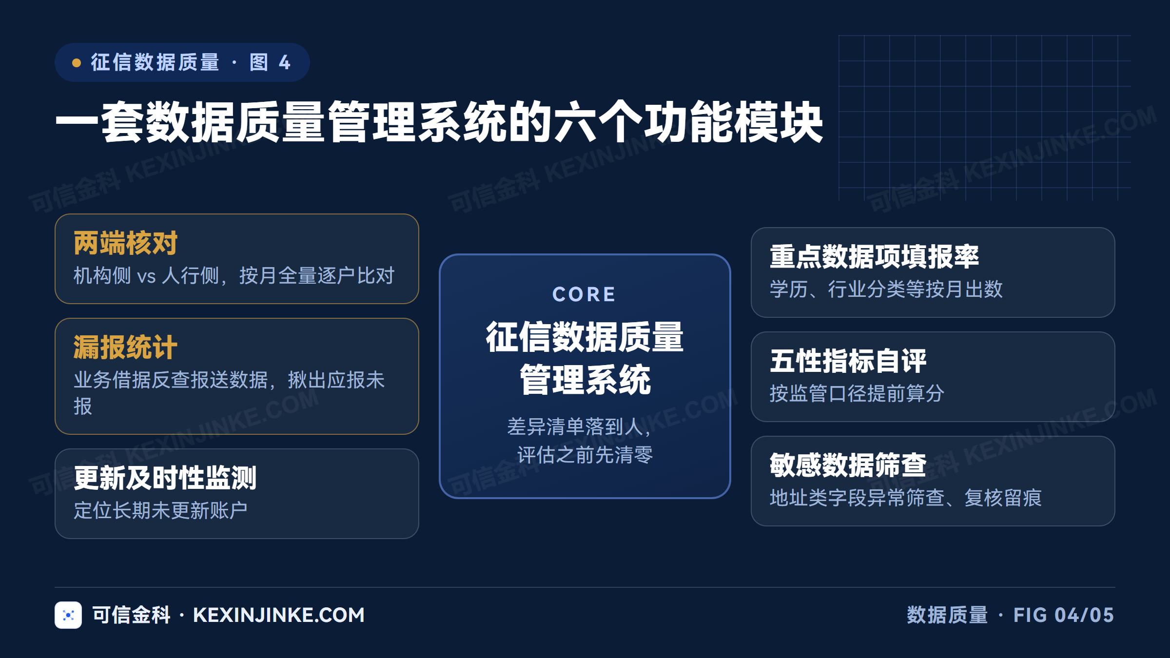 征信数据质量管理系统的六个功能模块：两端核对、漏报统计、更新及时性监测、重点数据项填报率、五性指标自评、敏感数据筛查