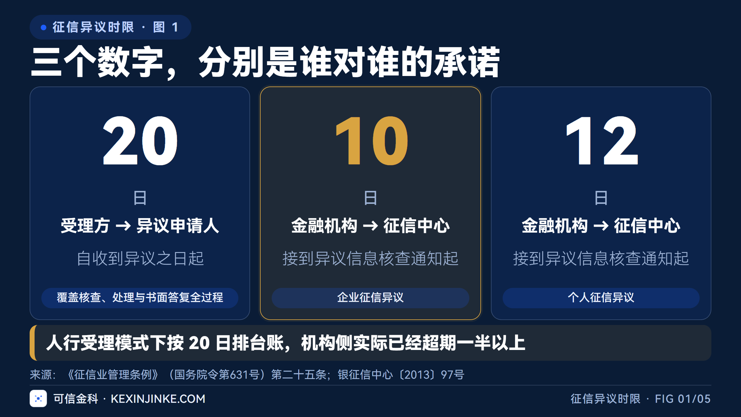 20 日是受理方对异议申请人的承诺，10 日和 12 日是金融机构对征信中心的承诺。