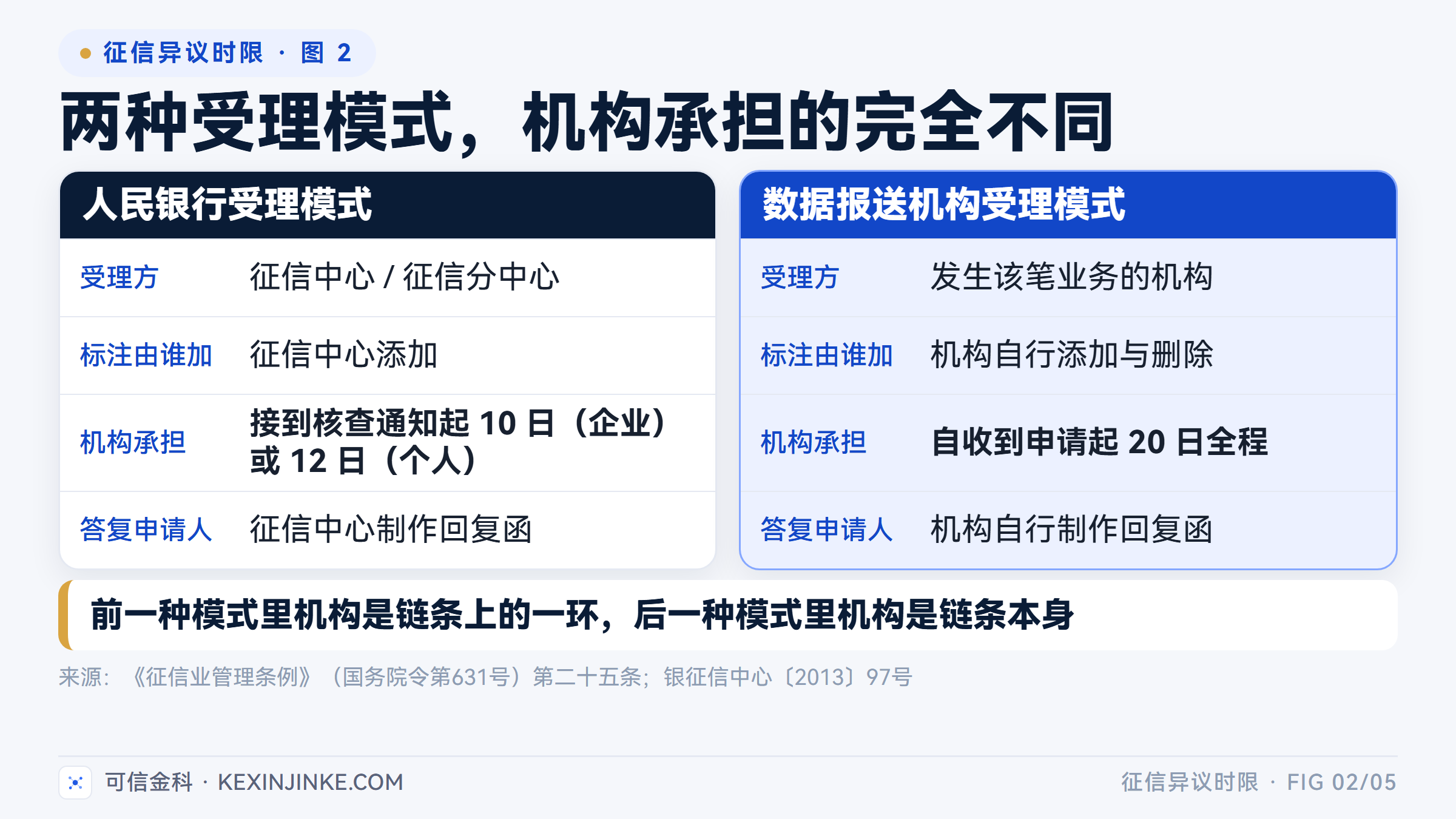 人民银行受理模式与数据报送机构受理模式，在受理方、标注操作、机构承担时限与答复方式上都不相同。