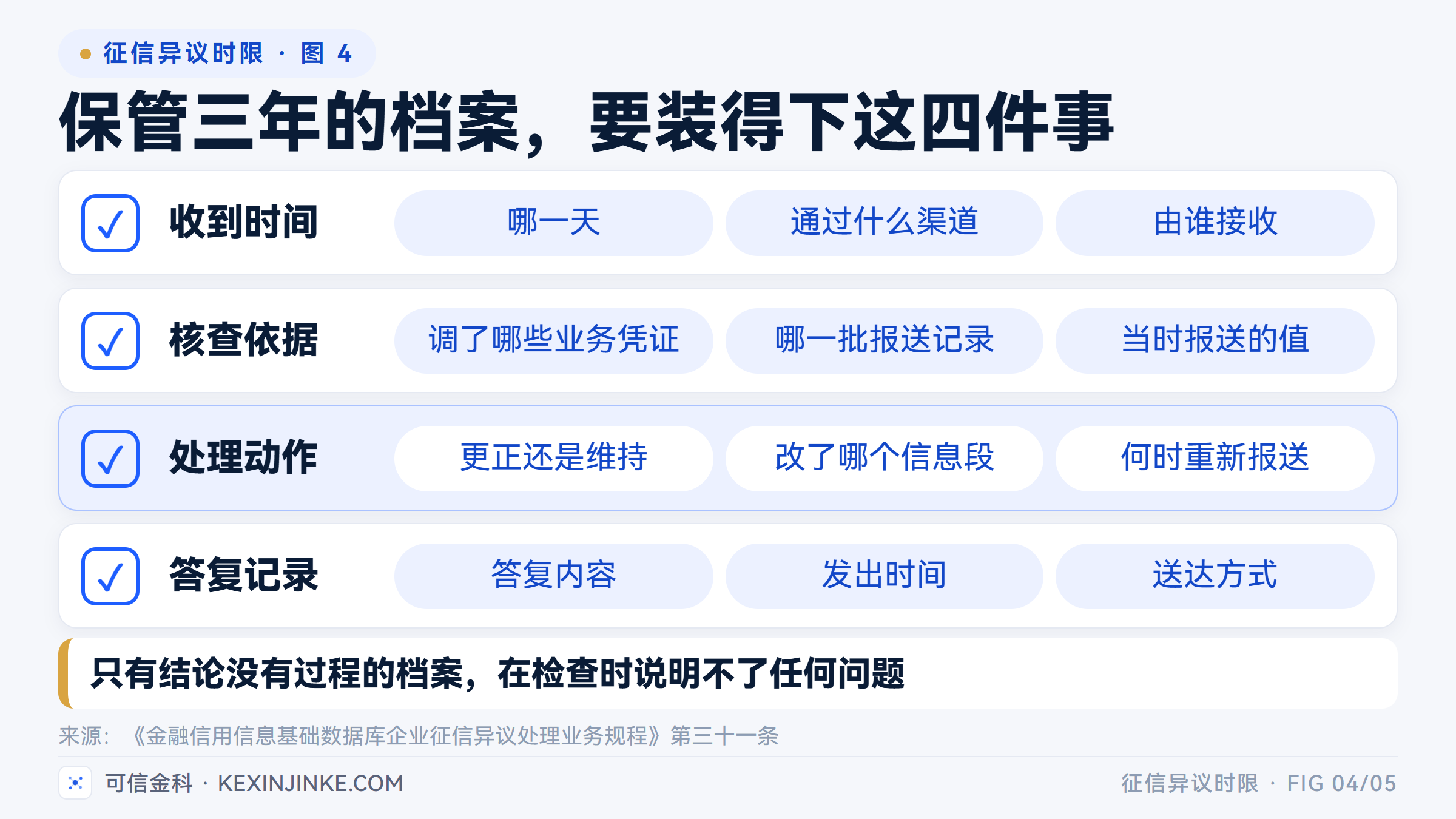 一份能经得起调阅的异议档案，要能还原收到时间、核查依据、处理动作与答复记录四件事。