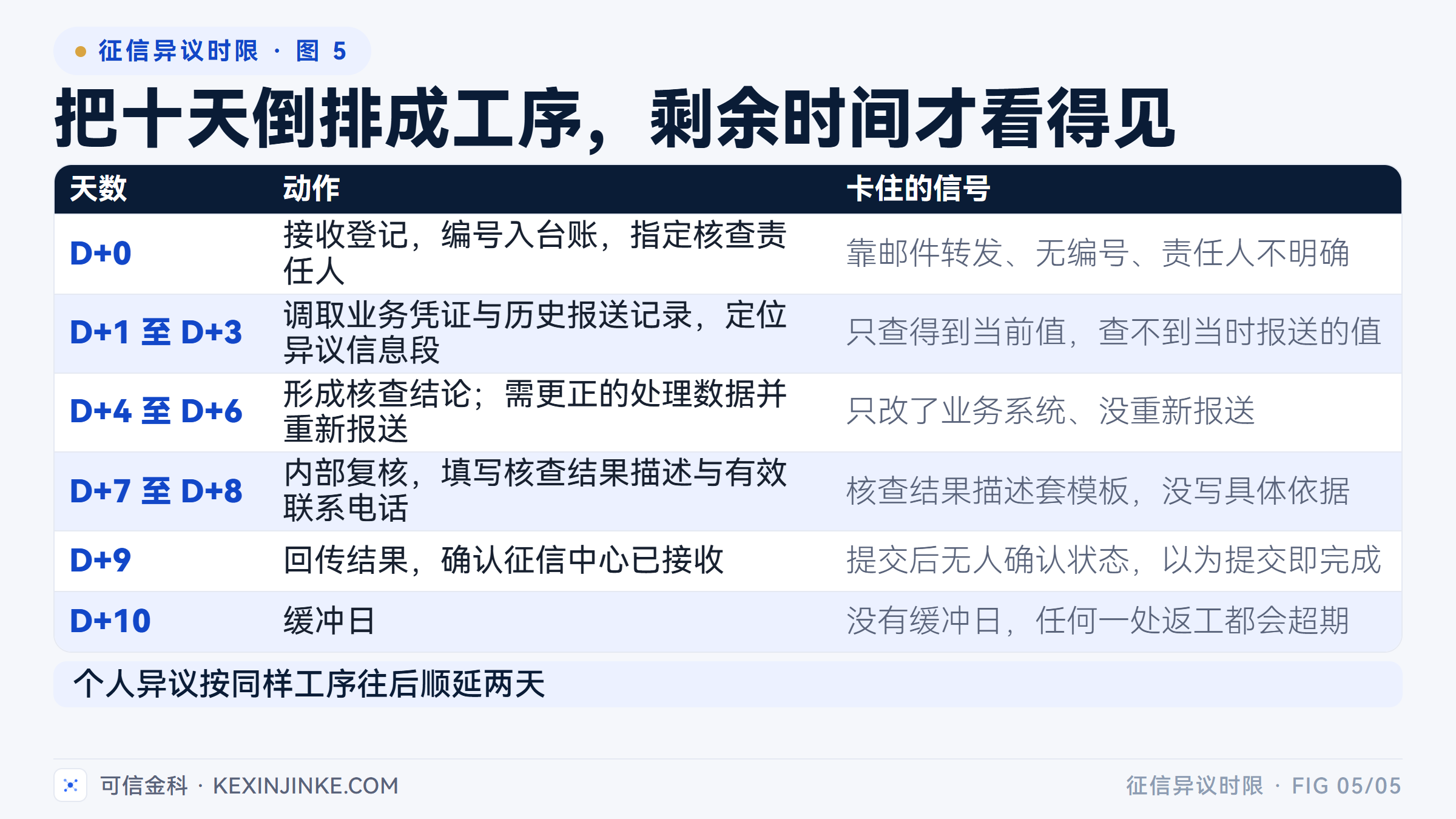 把十天倒排成 D+0 到 D+10 的工序，每一道都有对应的卡住信号，剩余时间才看得见。