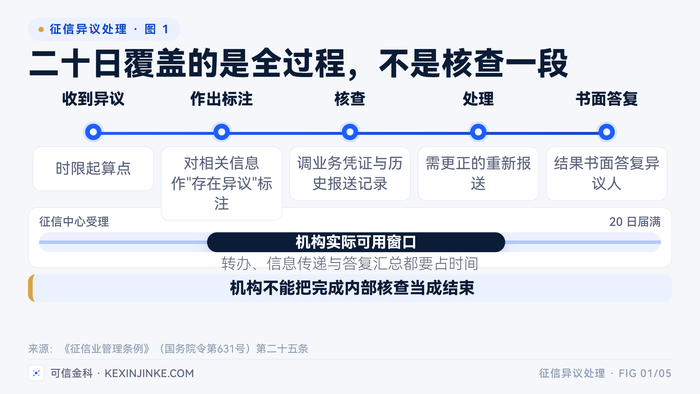 二十日时限覆盖从收到异议到书面答复的完整过程，机构实际可用窗口更短。