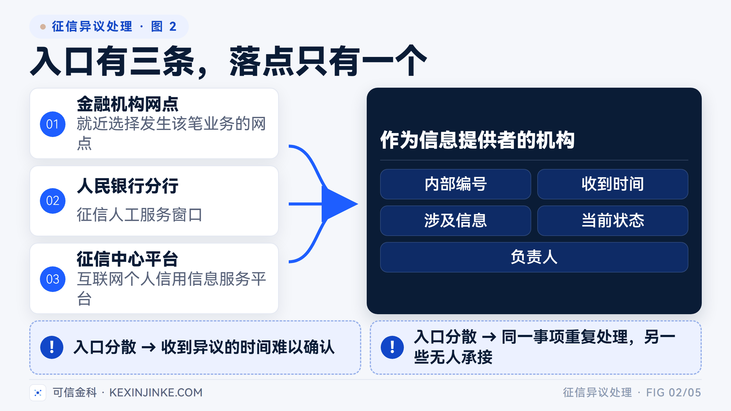 三条异议申请路径入口不同，核查任务最终都回到作为信息提供者的机构。