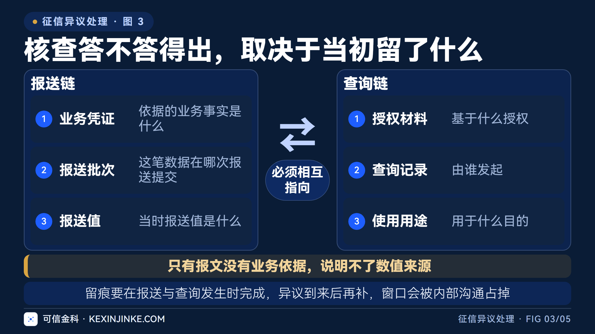 报送链与查询链各自回答一组问题，两条链缺一条就无法形成完整答复。