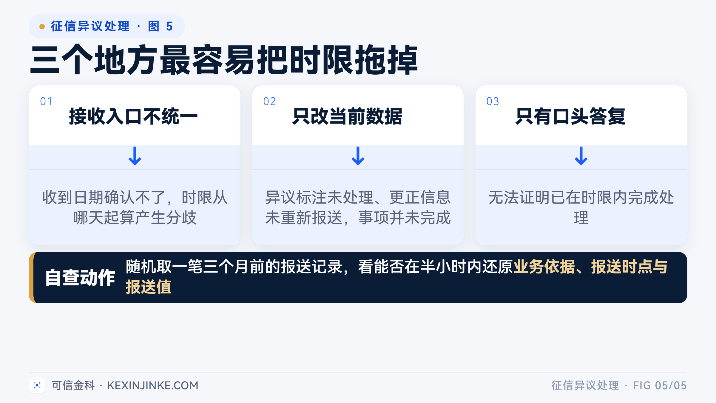 接收入口不统一、只改当前数据、只有口头答复，是三个最容易拖掉时限的地方。