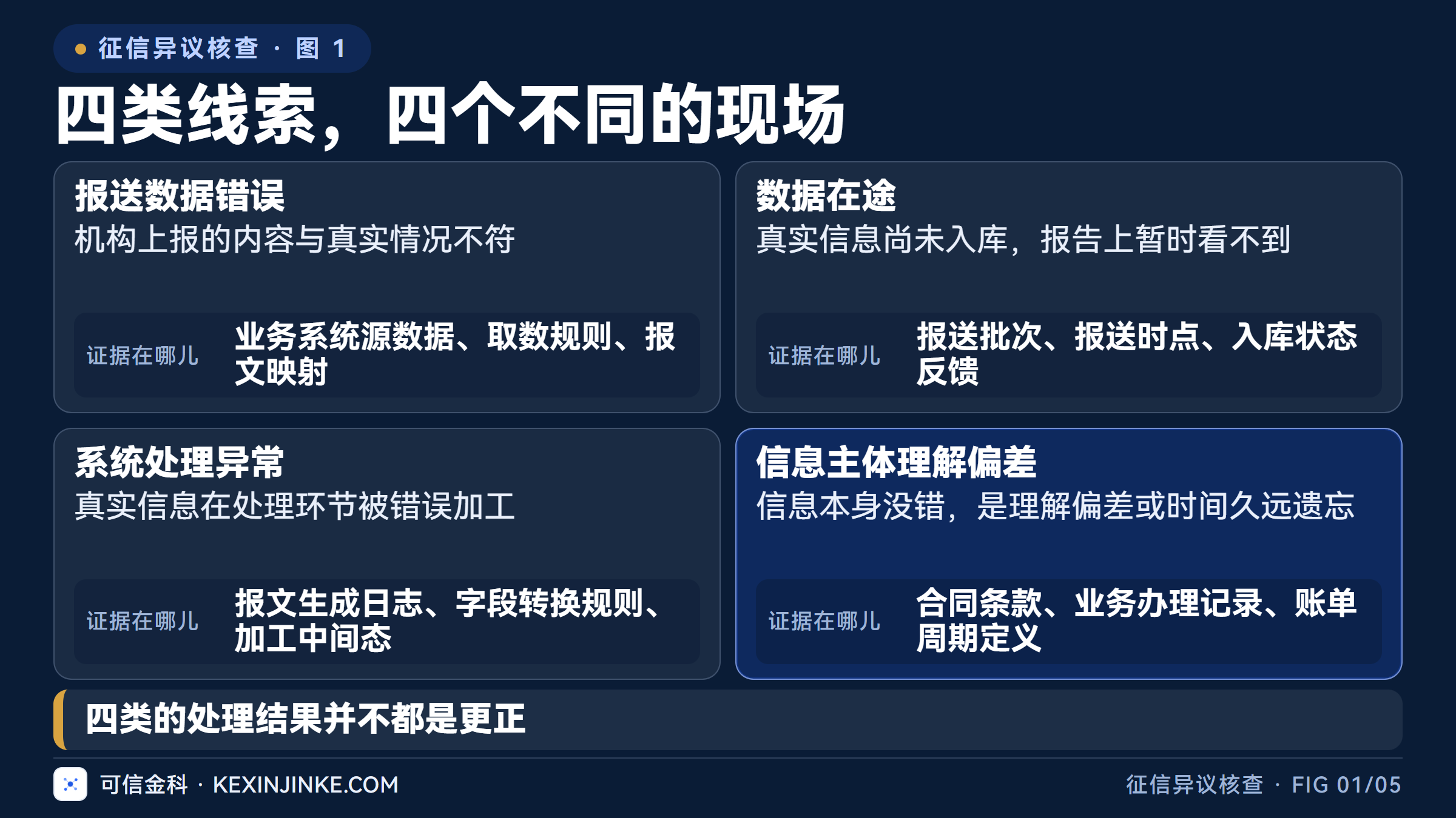 报送数据错误、数据在途、系统处理异常与信息主体理解偏差，四类线索的证据分别在四个不同的地方。
