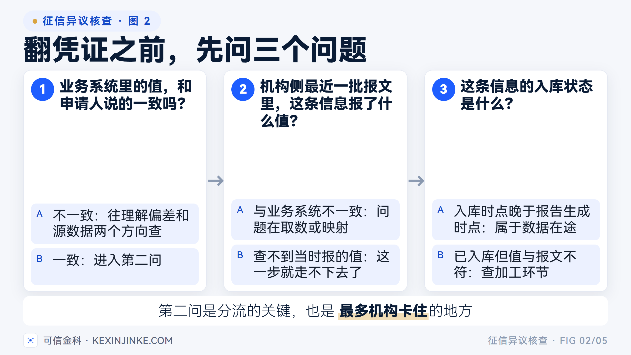 三个问题按顺序问下来，每一问的两个分支分别指向不同的核查方向。