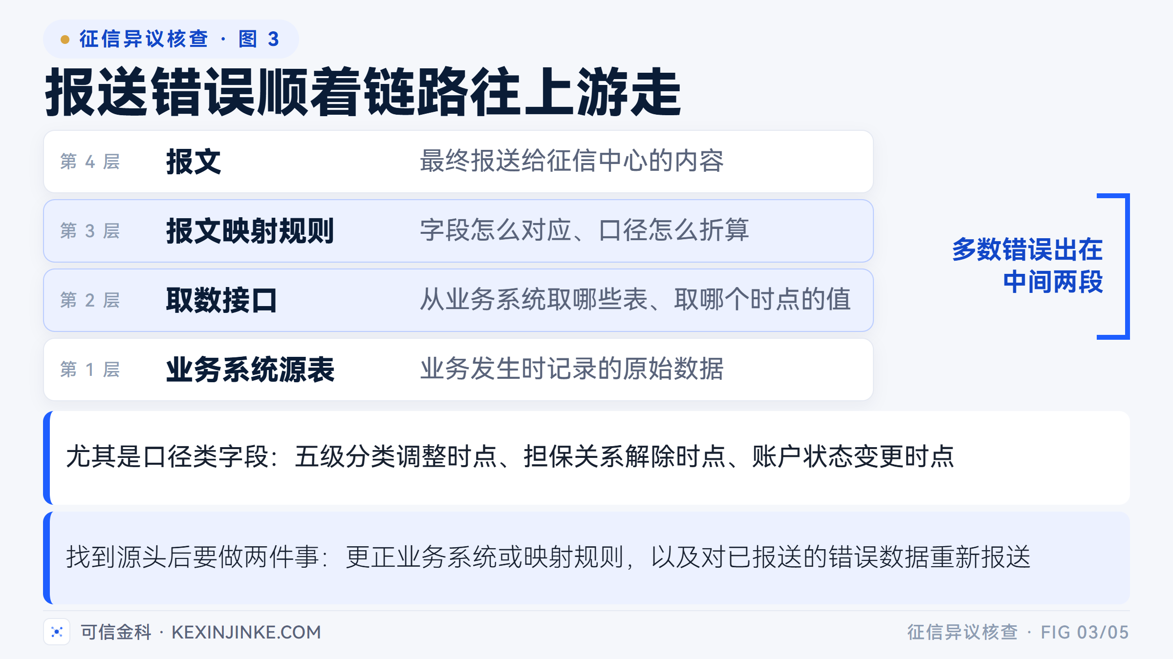 从业务系统源表到取数接口、报文映射规则再到报文，多数报送错误出在中间两段。