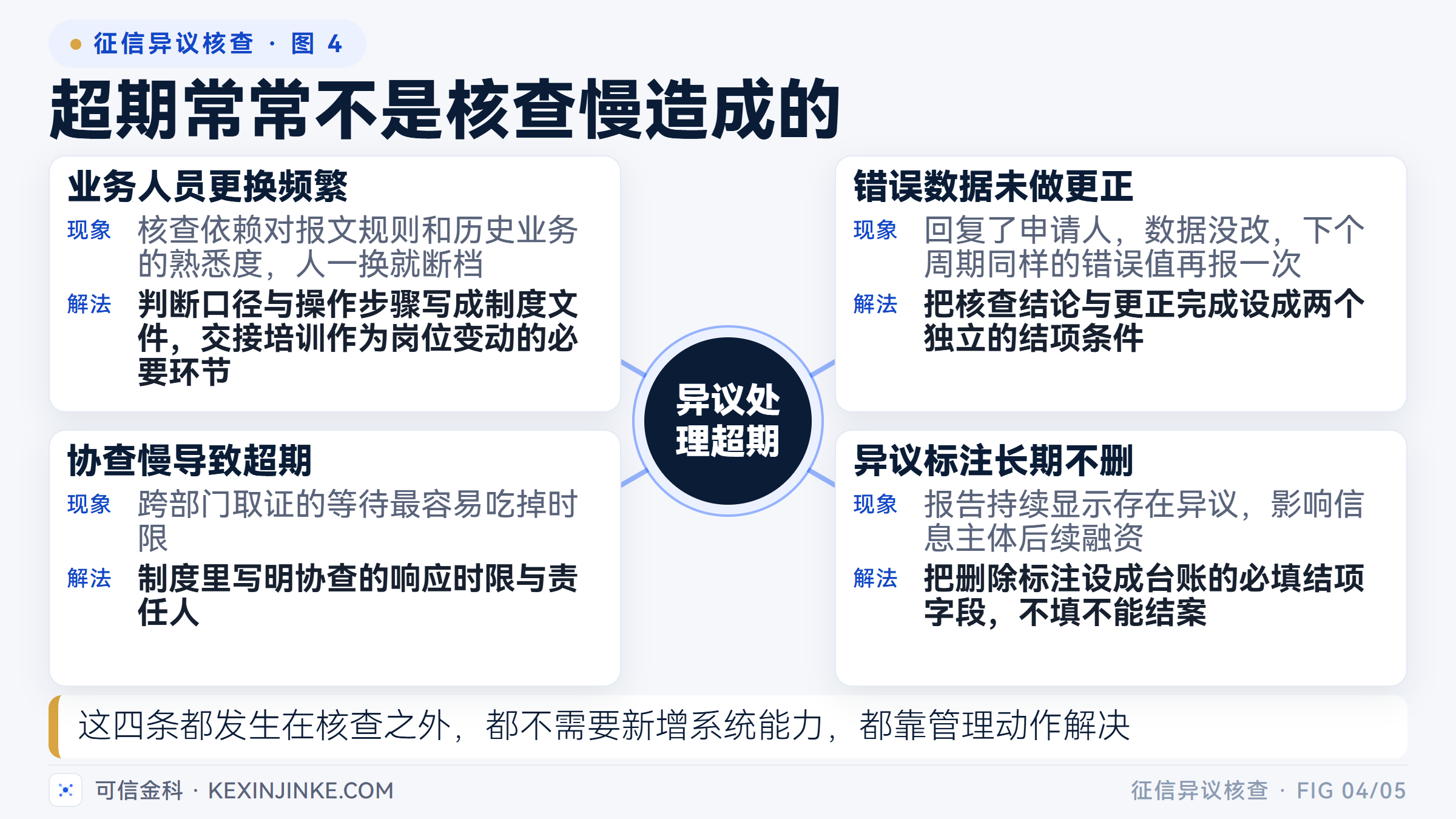 人员更换、错误未更正、协查慢与标注不删，四个管理病灶都指向同一个结果：异议处理超期。