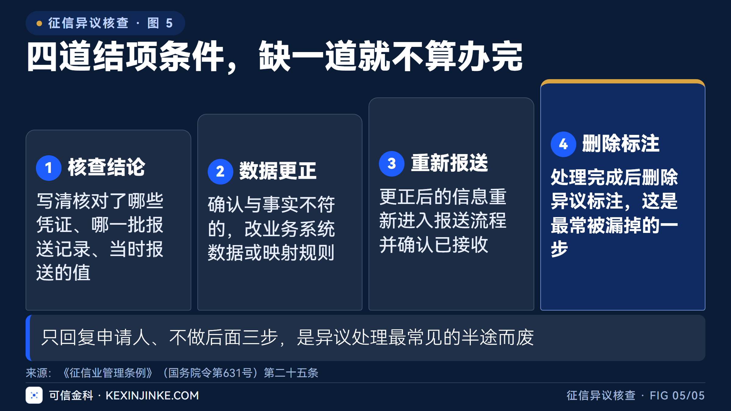核查结论、数据更正、重新报送、删除标注是四道独立的结项条件，缺一道就不算办完。