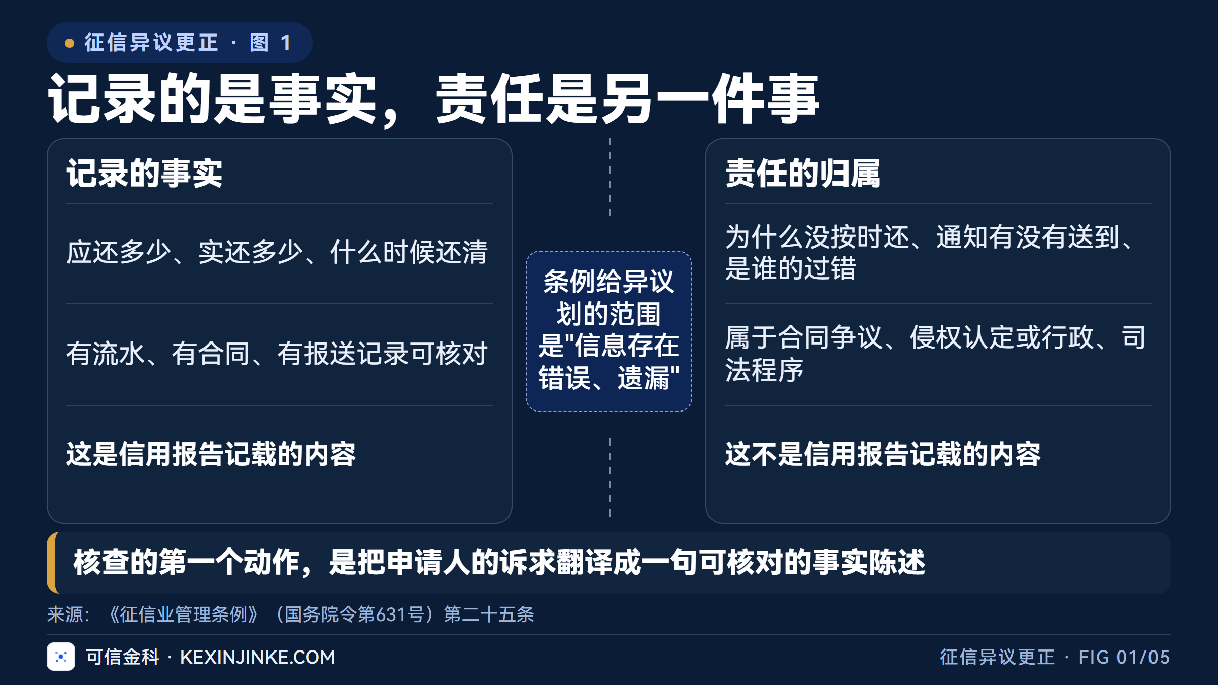 记录的事实有流水与合同可核对，责任的归属属于合同争议或司法程序，两者不在同一个层面。