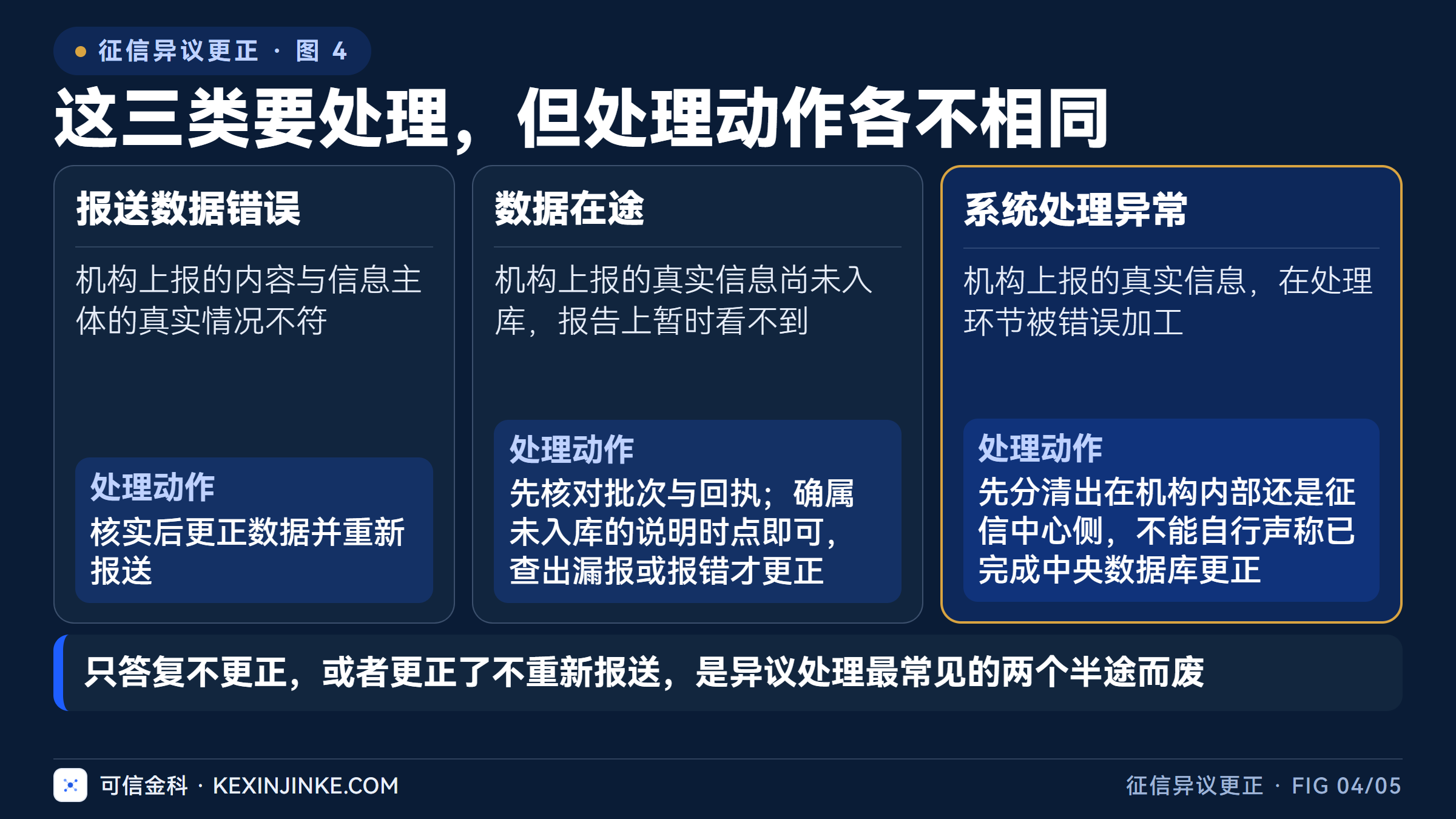 报送数据错误要更正重报，数据在途先核对批次与回执，系统处理异常要先分清出在哪一侧。