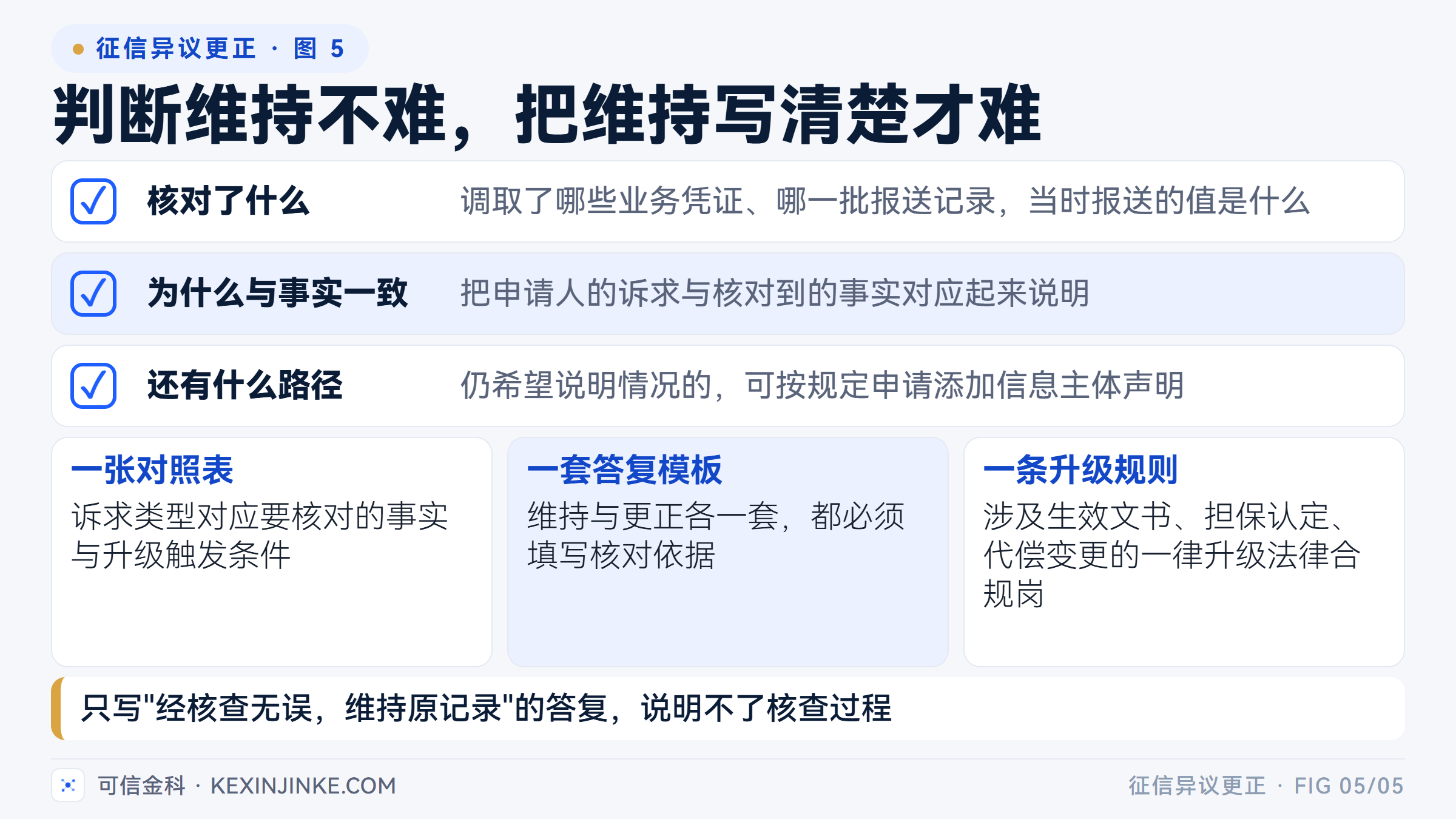维持原报送的答复要写清核对了什么、为什么与事实一致、还有什么路径，并固化成对照表、答复模板与升级规则。