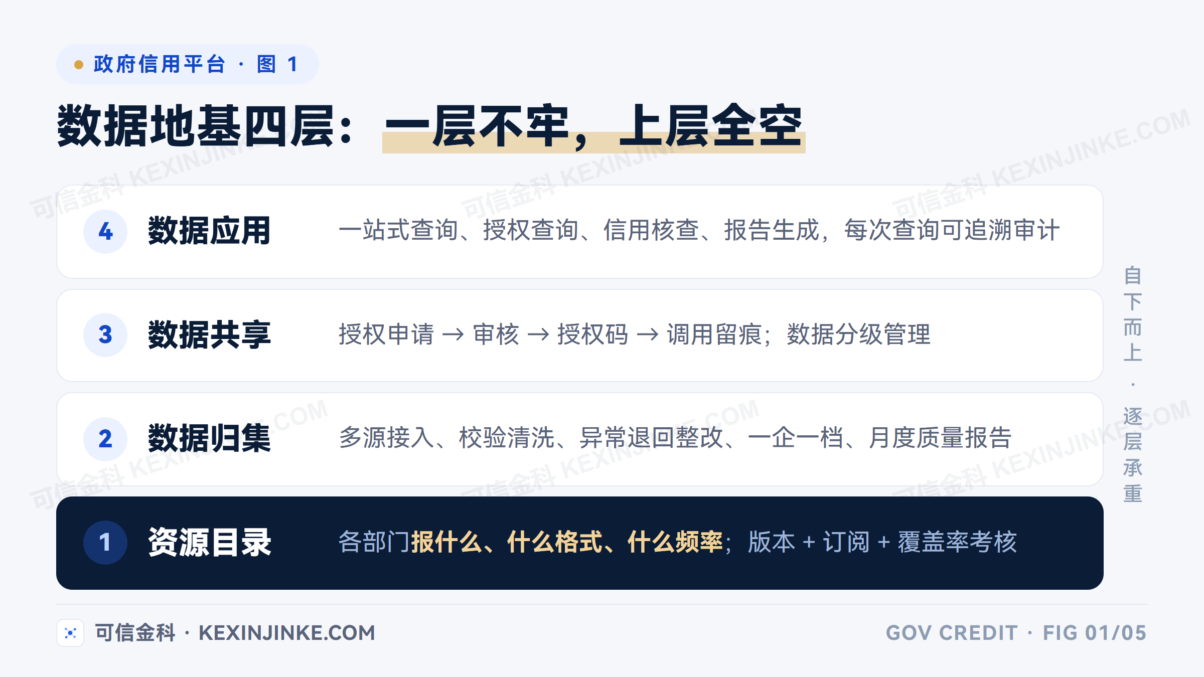 信用联合监管平台的数据地基自下而上分为资源目录、数据归集、数据共享、数据应用四层，一层不牢上层全空
