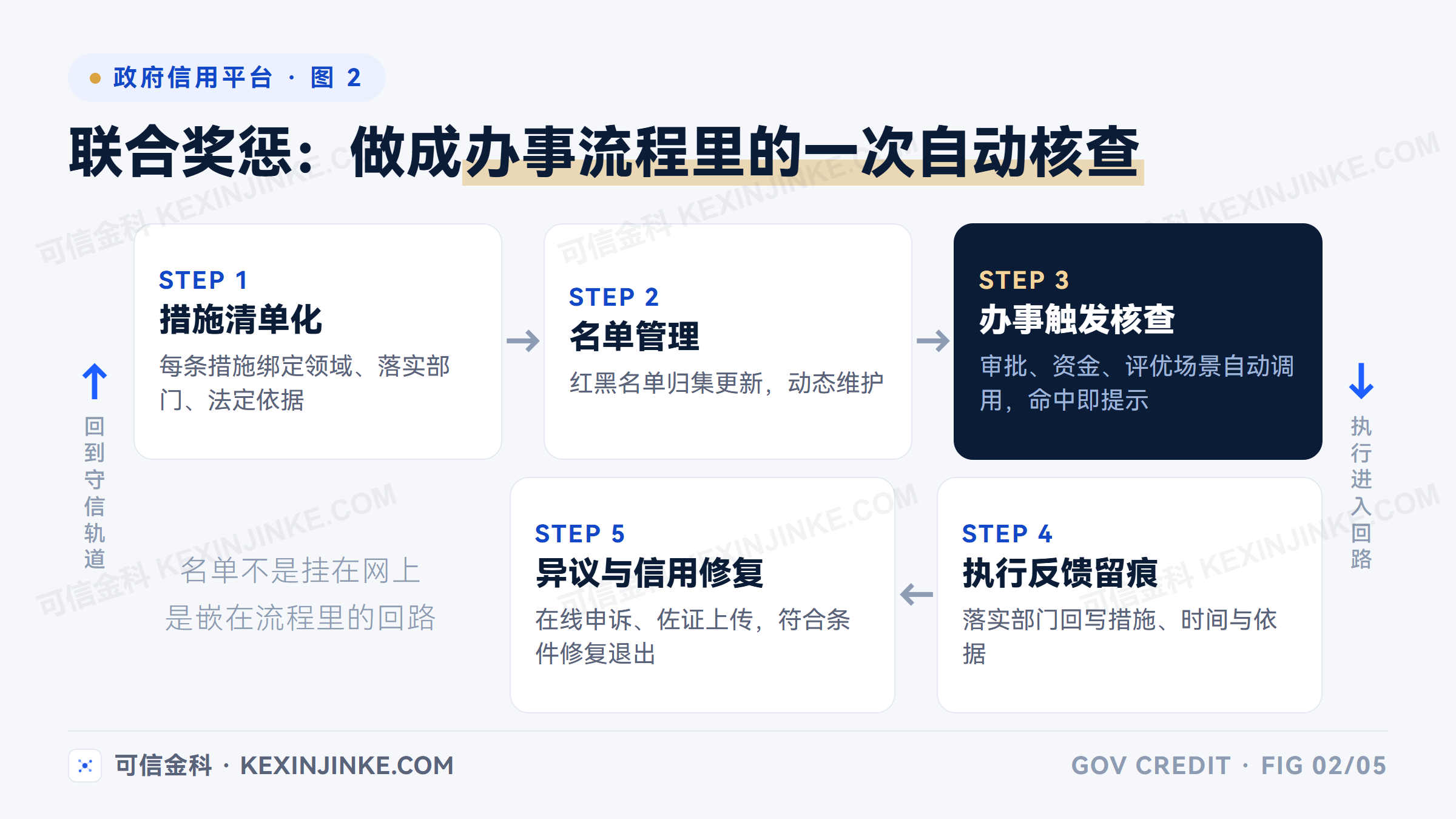 联合奖惩的完整闭环由措施清单、名单管理、办事触发核查、执行反馈留痕、异议与信用修复五个环节首尾相接构成