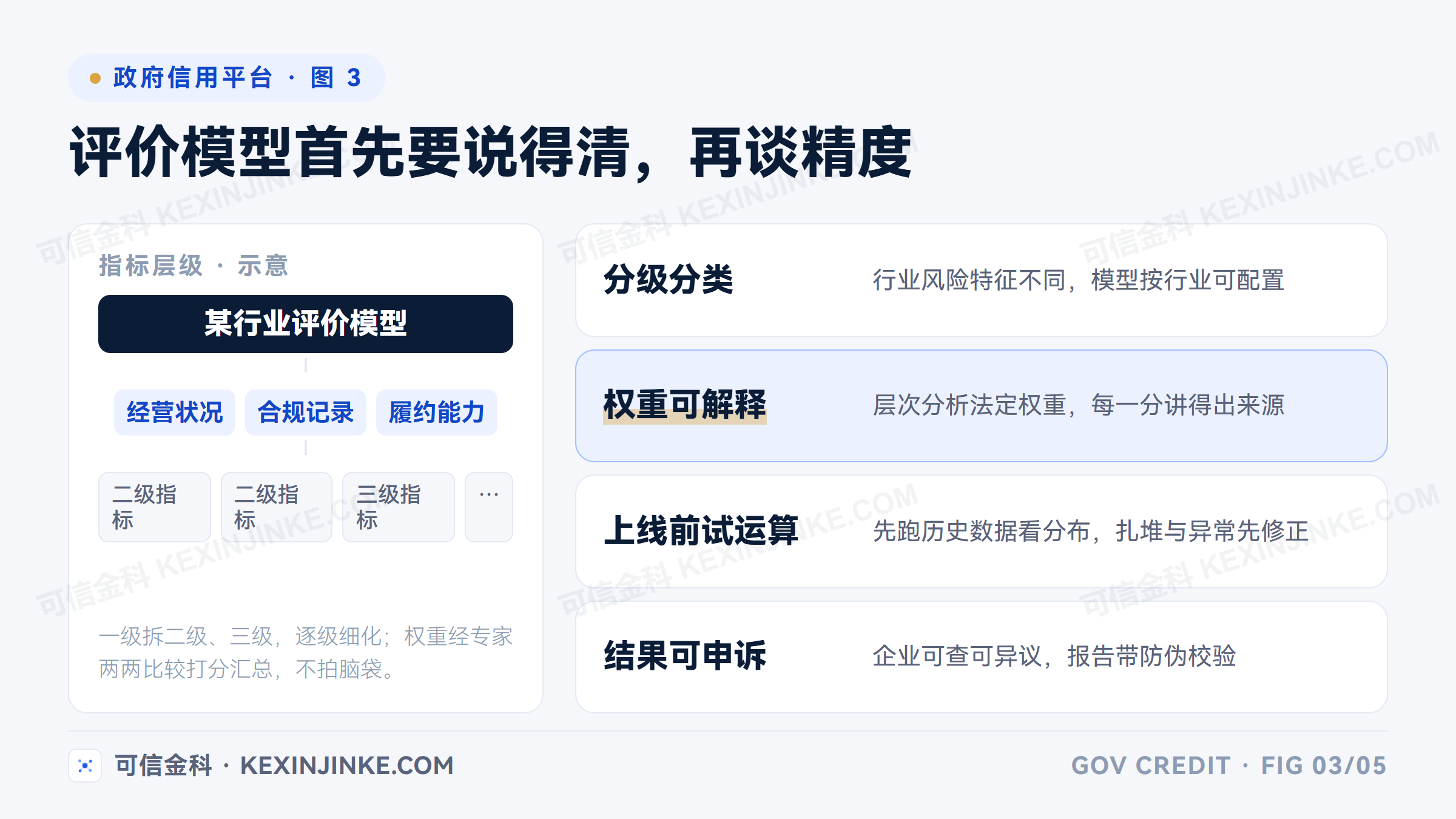 面向监管的信用评价模型有四个硬要求：行业分级分类、指标分层权重可解释、上线前试运算验证分布、结果开放并可申诉