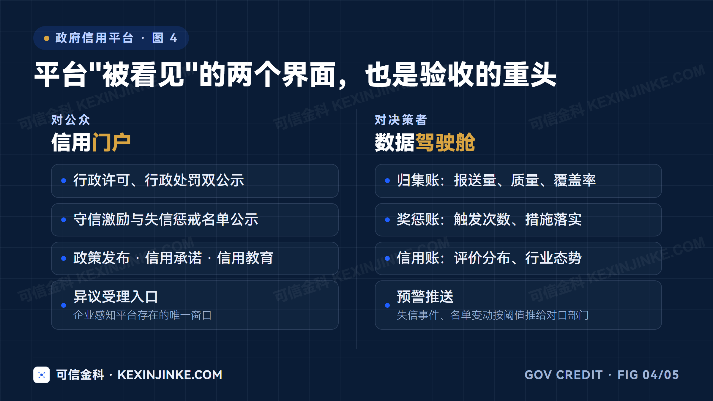 信用平台被看见的两个界面：面向公众的信用门户负责公示与互动，面向决策者的数据驾驶舱负责归集、奖惩与预警三本账