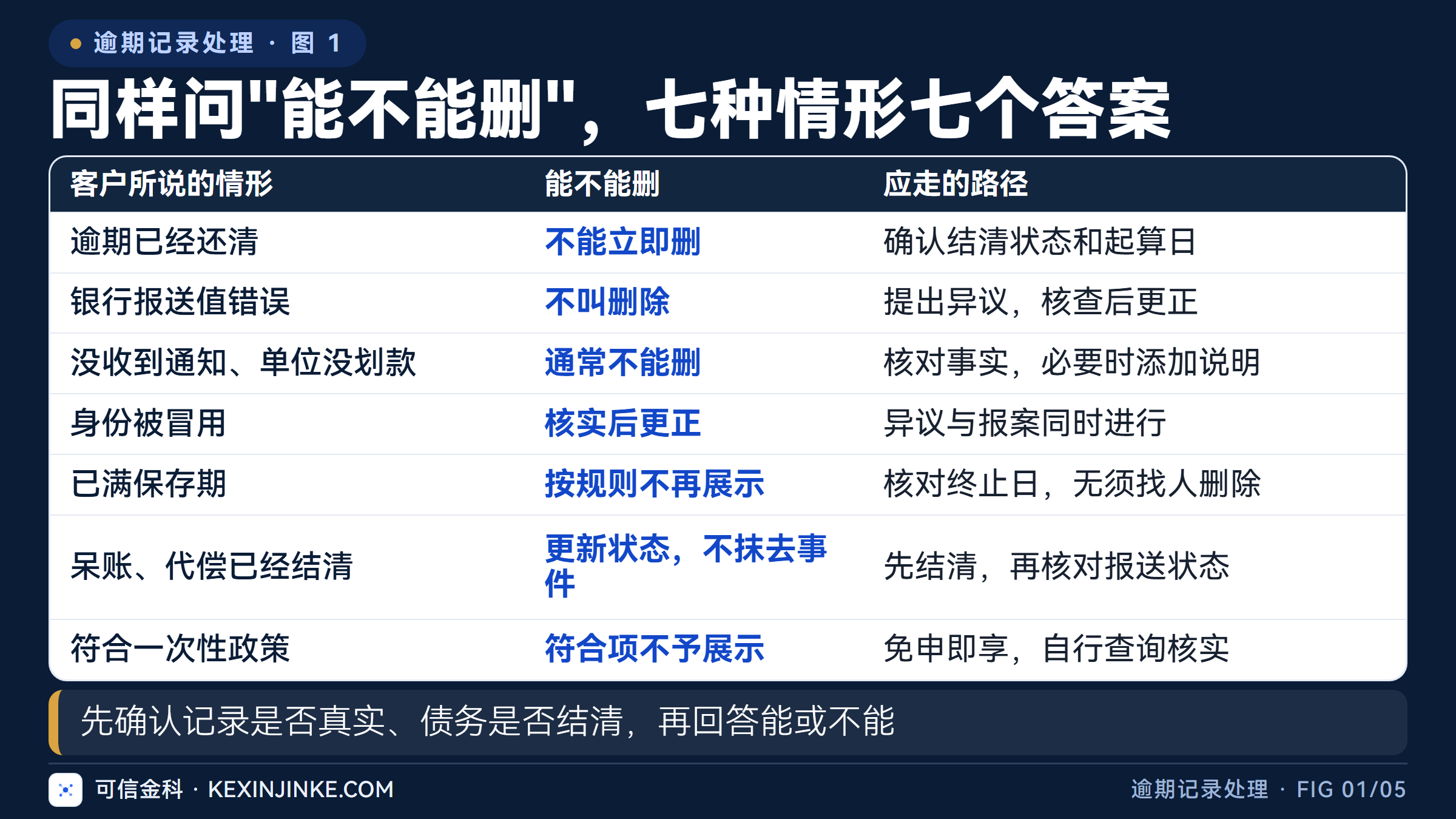七种情形对应七个答案,客户问"能不能删"时先确认属于哪一种。