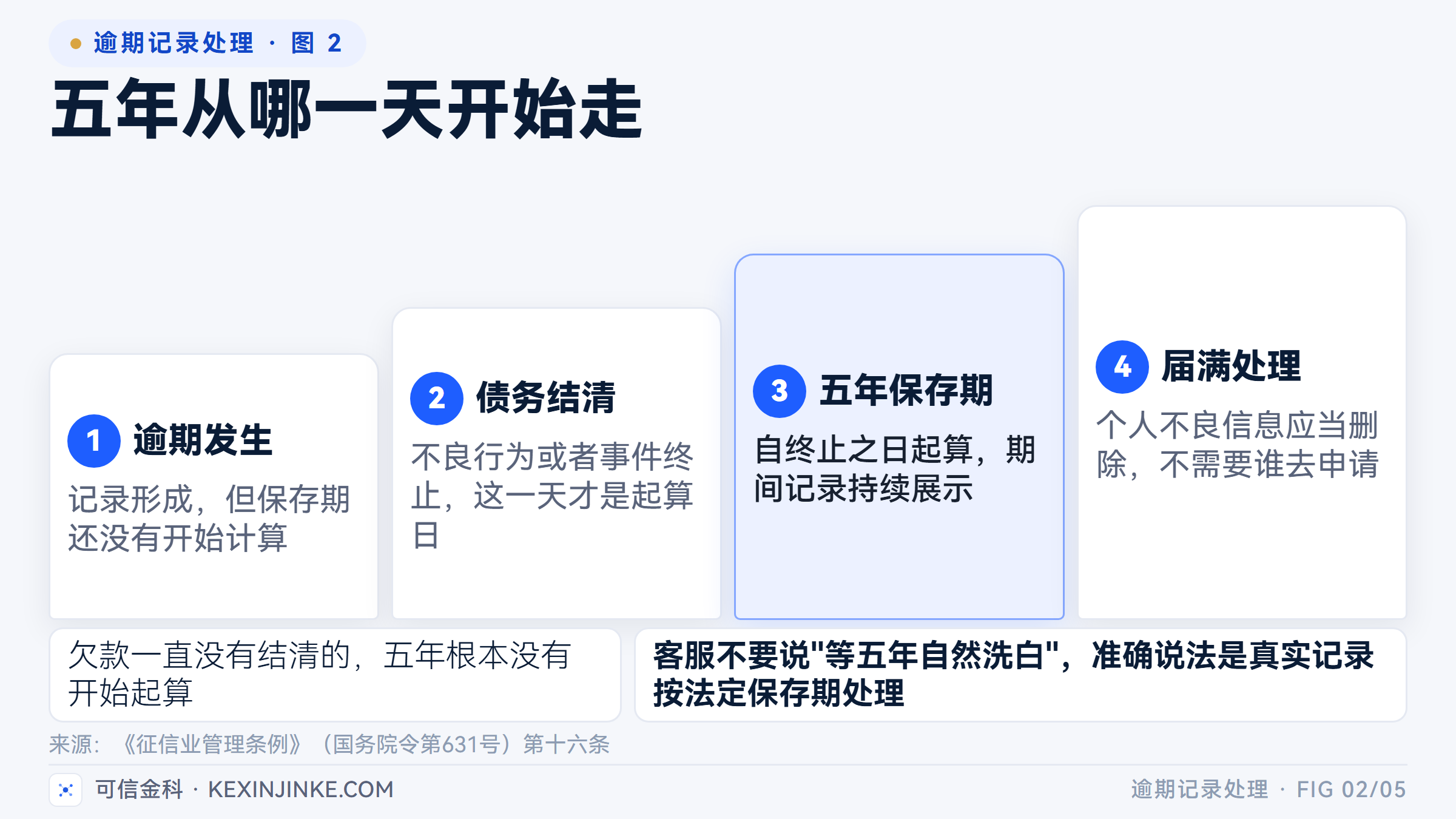 五年保存期从债务结清那一天才开始计算,欠款没结清则根本没有起算。
