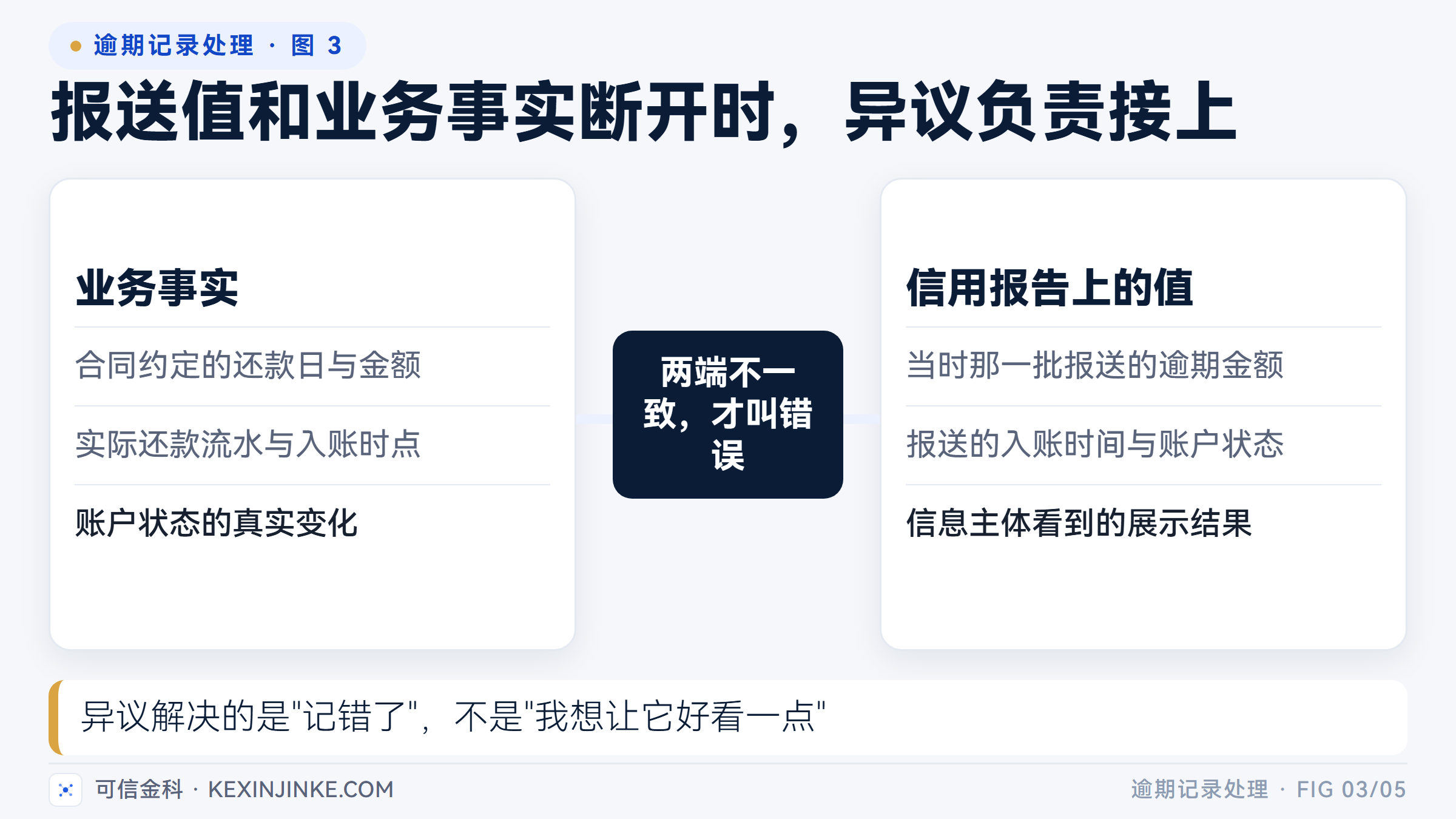 业务事实与信用报告上的值两端不一致,才构成异议意义上的错误。