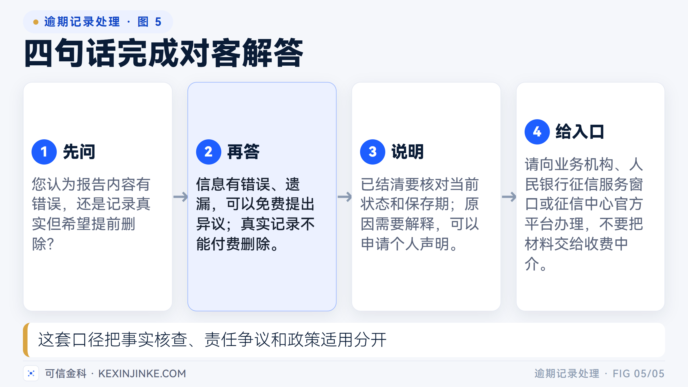 四句话依次完成提问、判断、说明与给出官方入口。