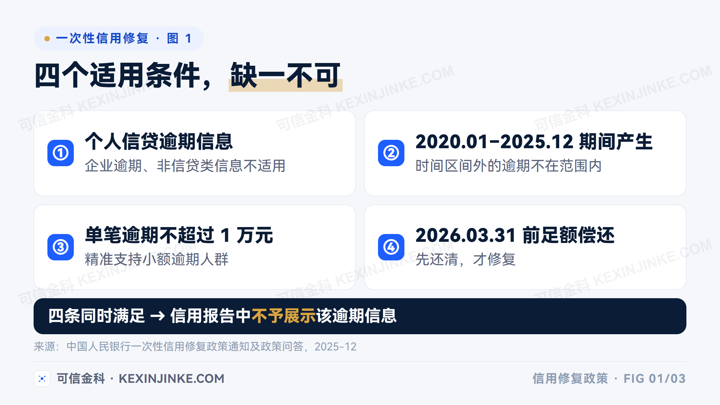 一次性信用修复政策的四个适用条件：个人信贷逾期信息、2020至2025年间产生、单笔不超过1万元、2026年3月底前足额偿还