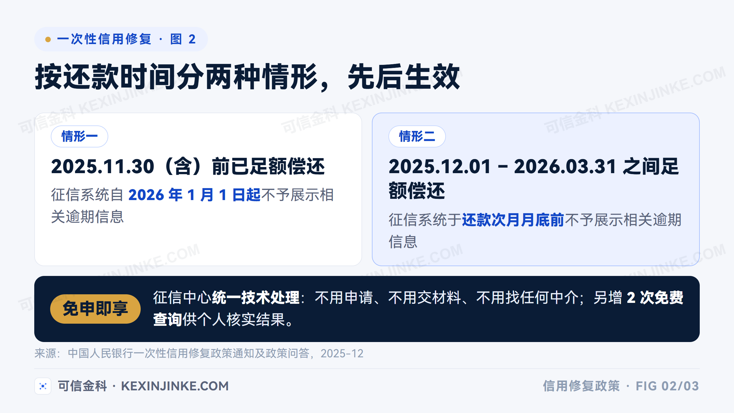 一次性信用修复的生效方式：免申即享统一技术处理，按还款时间分两种情形先后不予展示