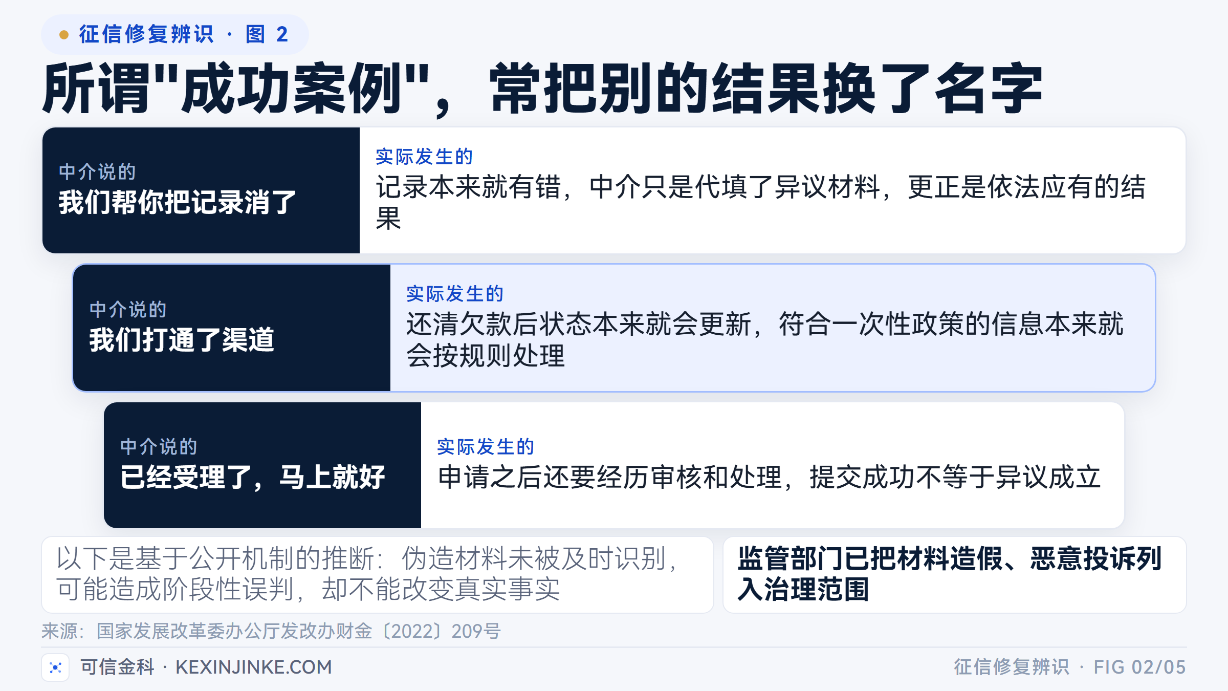中介宣称的三种"成功"，对应的其实是依法更正、状态自然更新和刚刚受理。