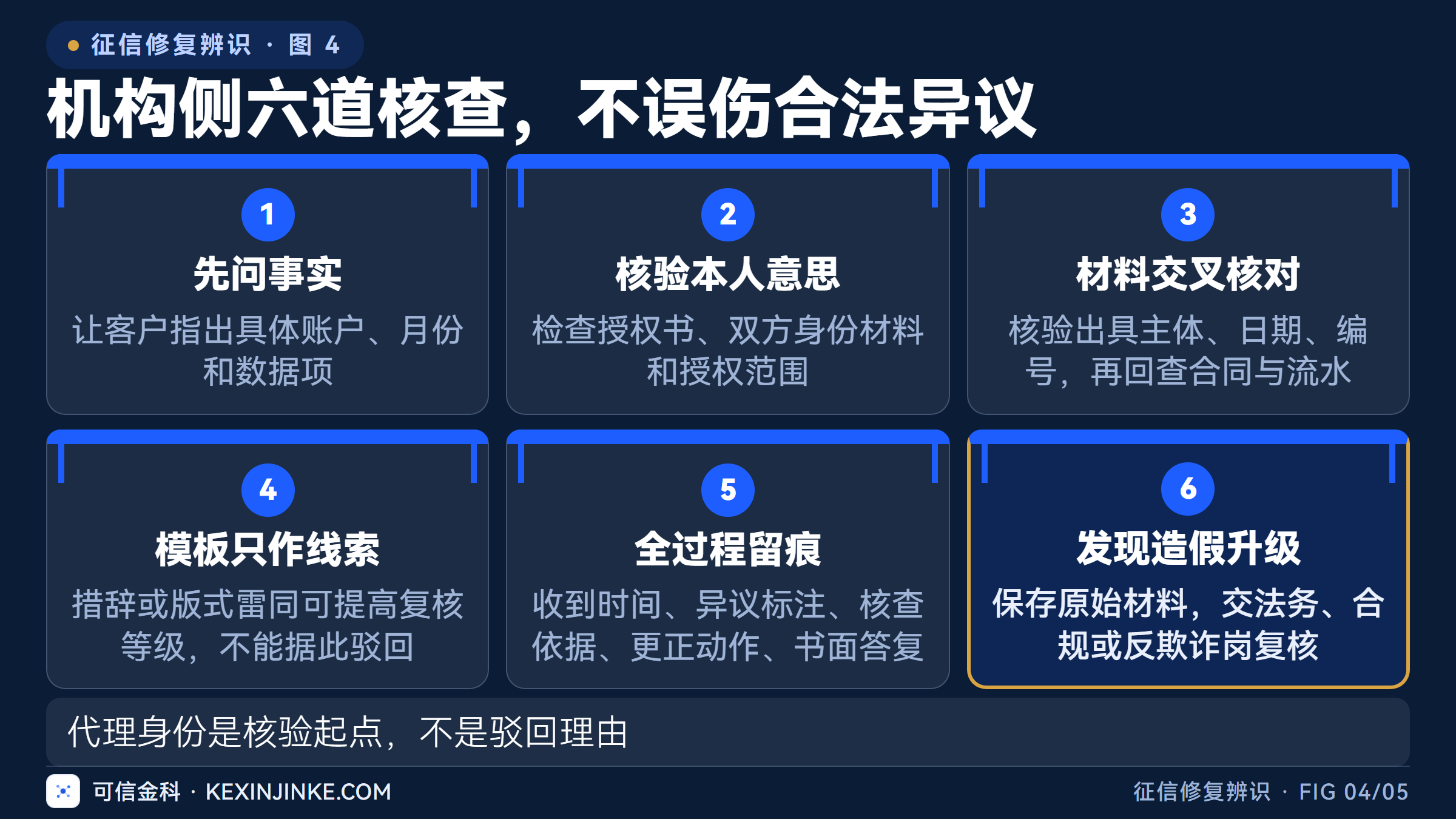 六道核查动作从问事实到发现造假升级，既拦住虚假材料，也不误伤合法委托。