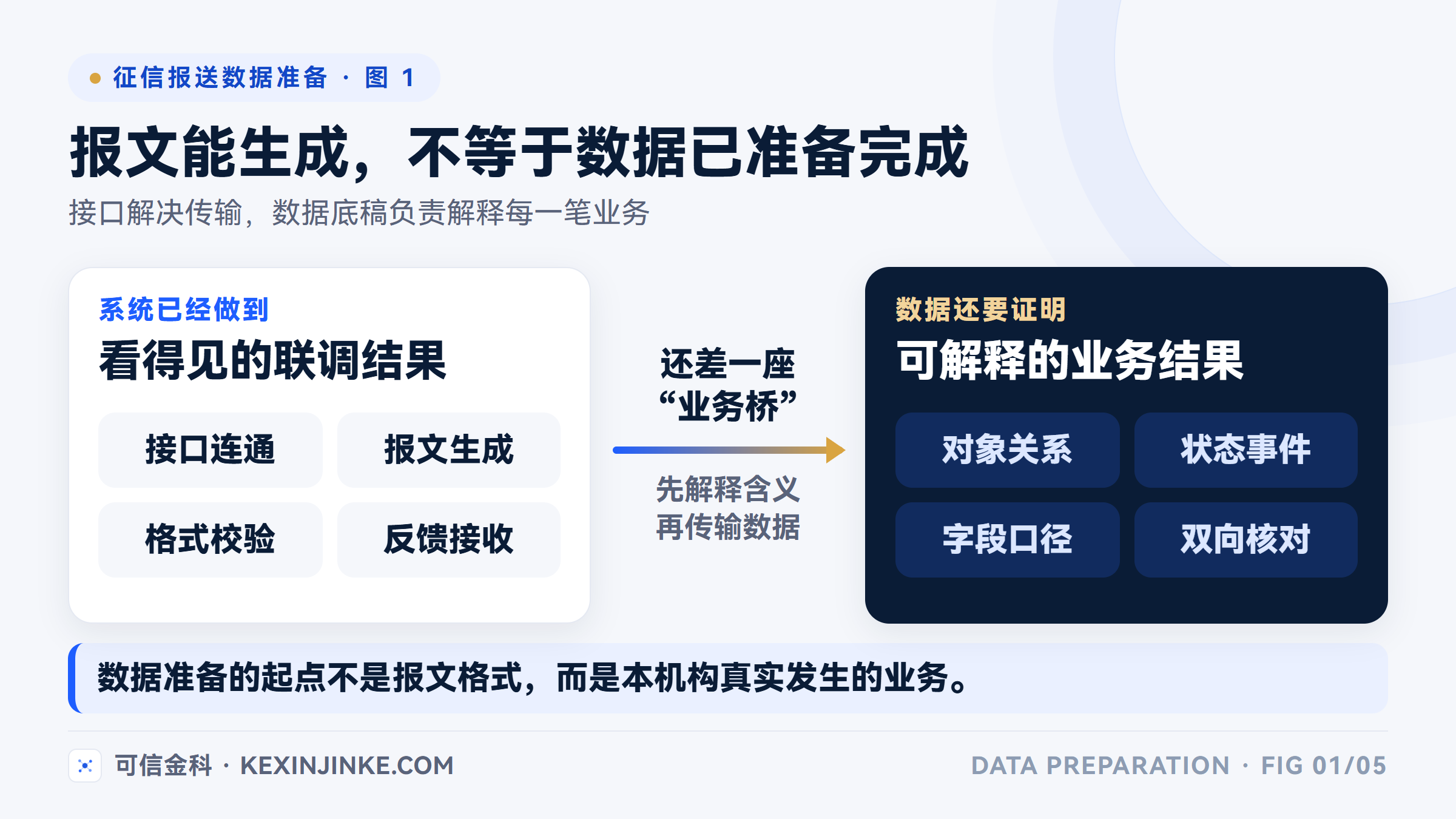 报文能够生成不等于数据已经准备完成，业务关系、状态事件、字段口径和核对规则都要先落到数据底稿