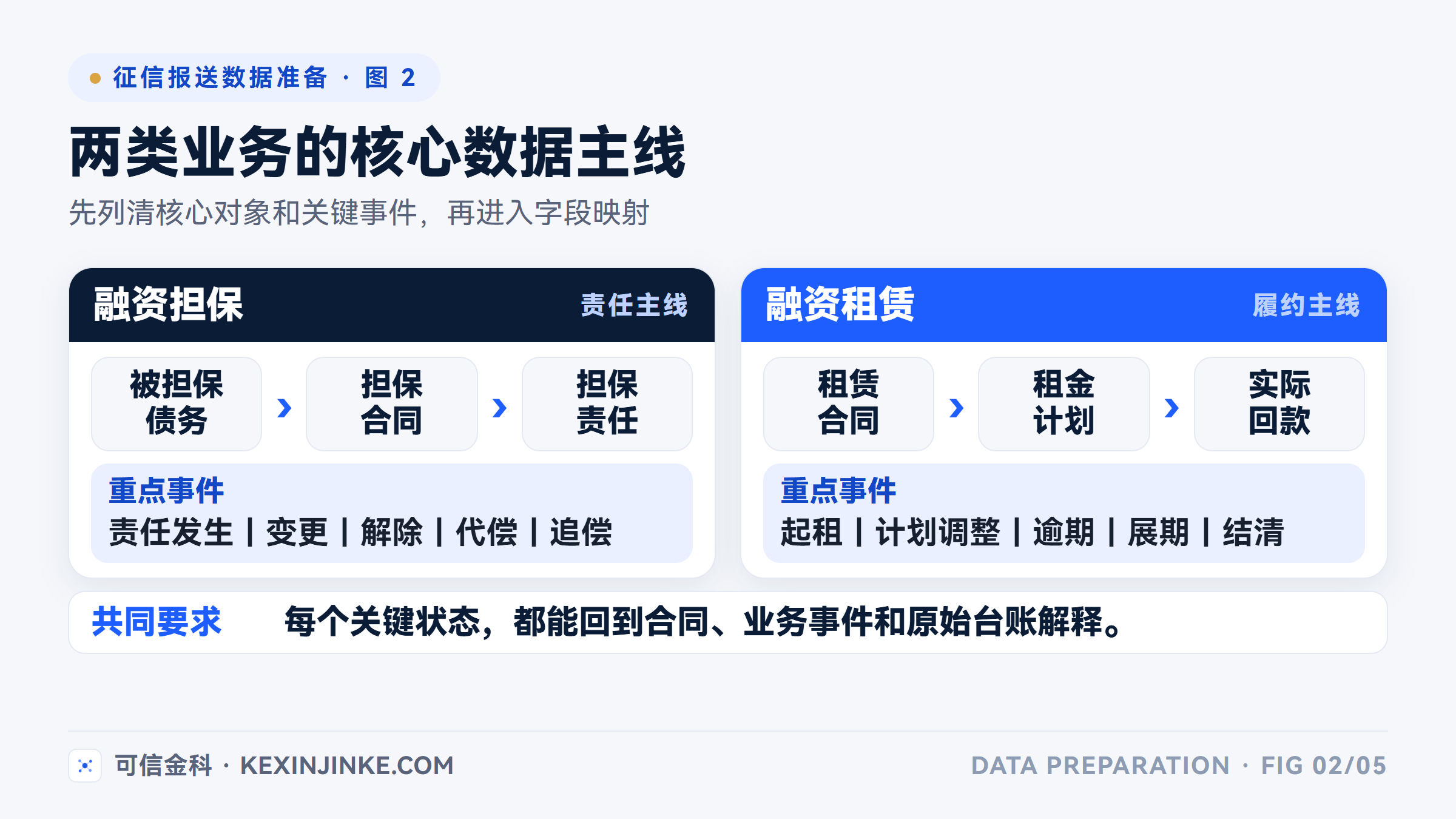 融资担保的核心数据围绕被担保债务和担保责任展开，融资租赁的核心数据围绕租赁合同和租金履约展开