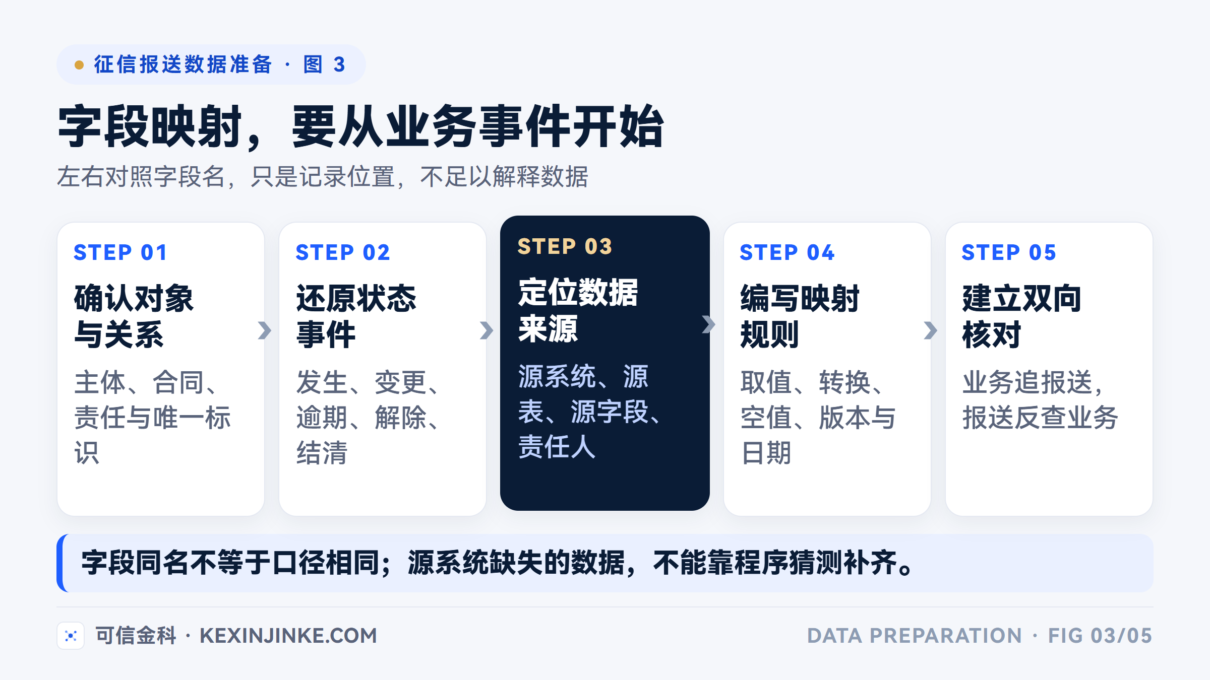 数据映射应从对象关系和业务事件出发，经过来源定位与规则编写，最终形成可双向核对的结果