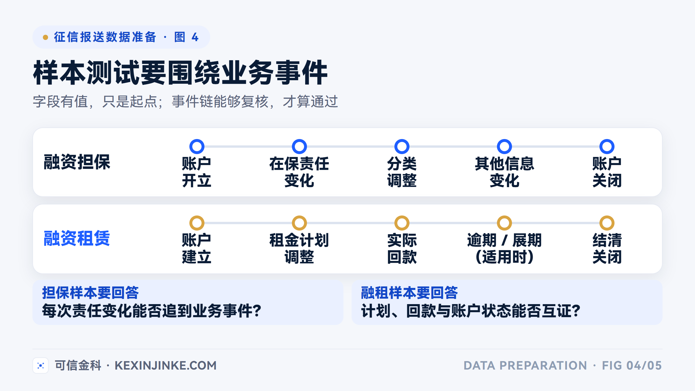 融资担保重点验证担保账户生命周期和在保责任变化，融资租赁重点验证租金计划、实际回款与账户状态