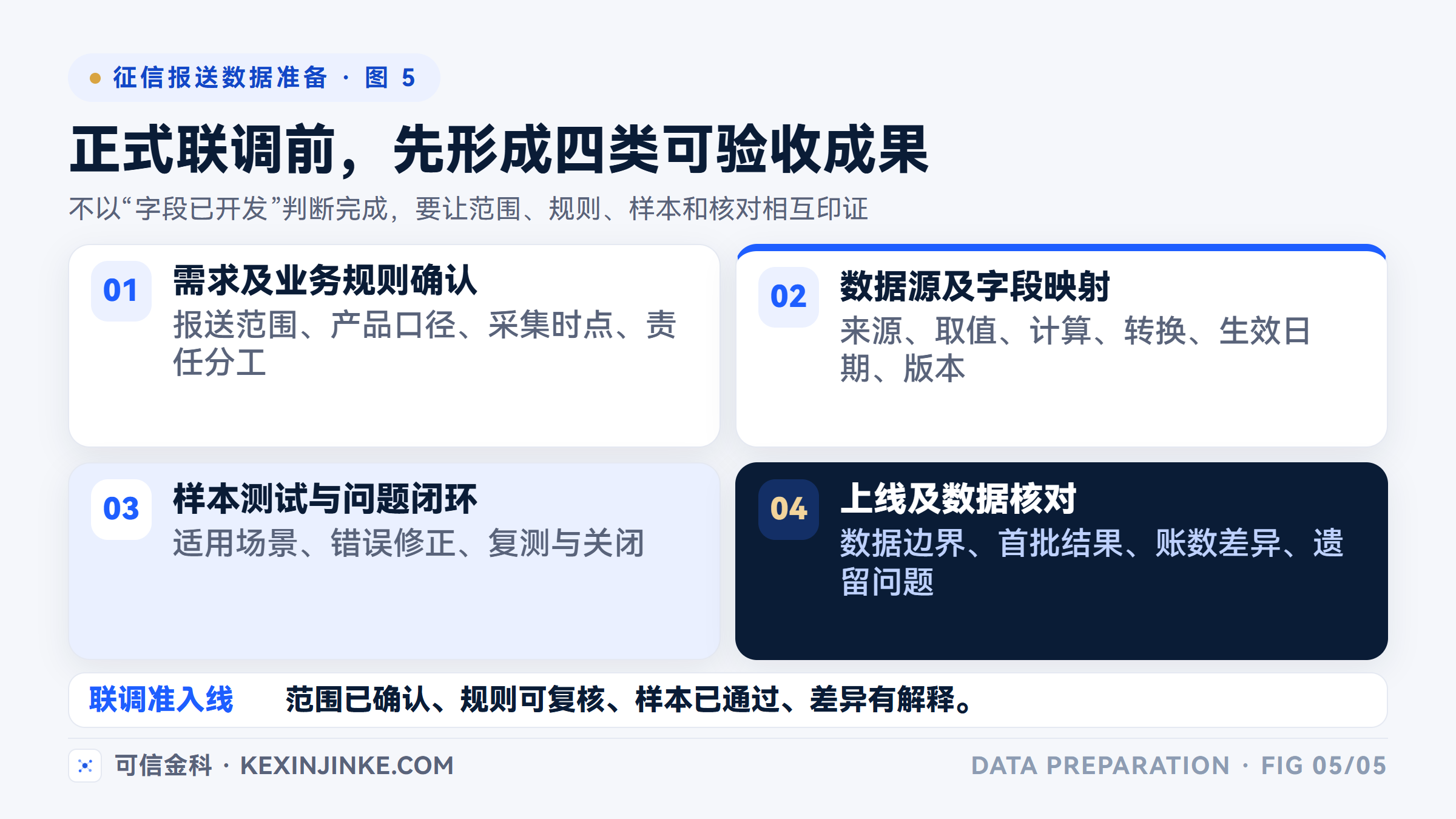 正式联调前应形成业务规则确认、数据源映射、样本测试闭环和上线数据核对四类成果