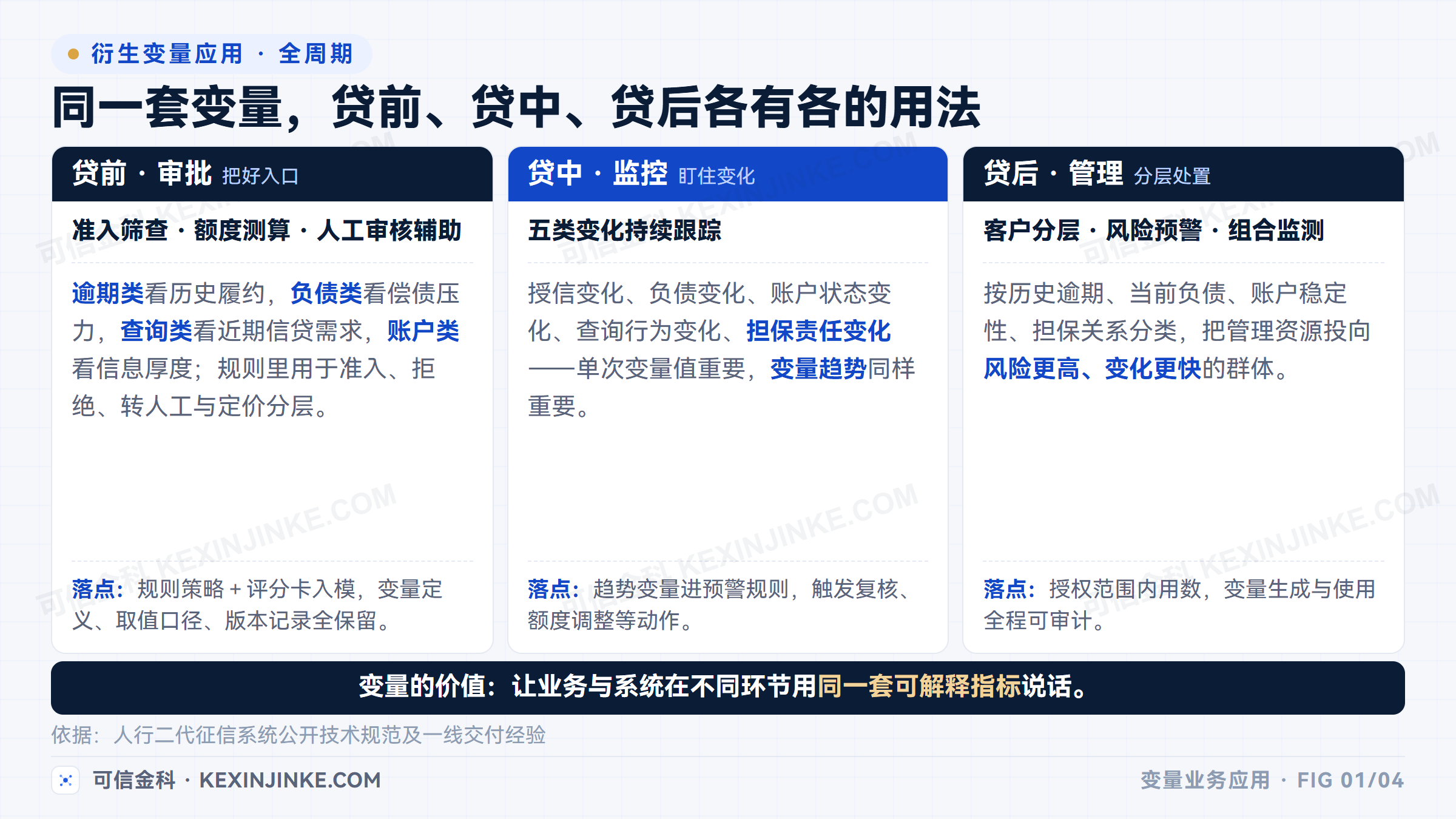 征信衍生变量贯穿信贷全周期