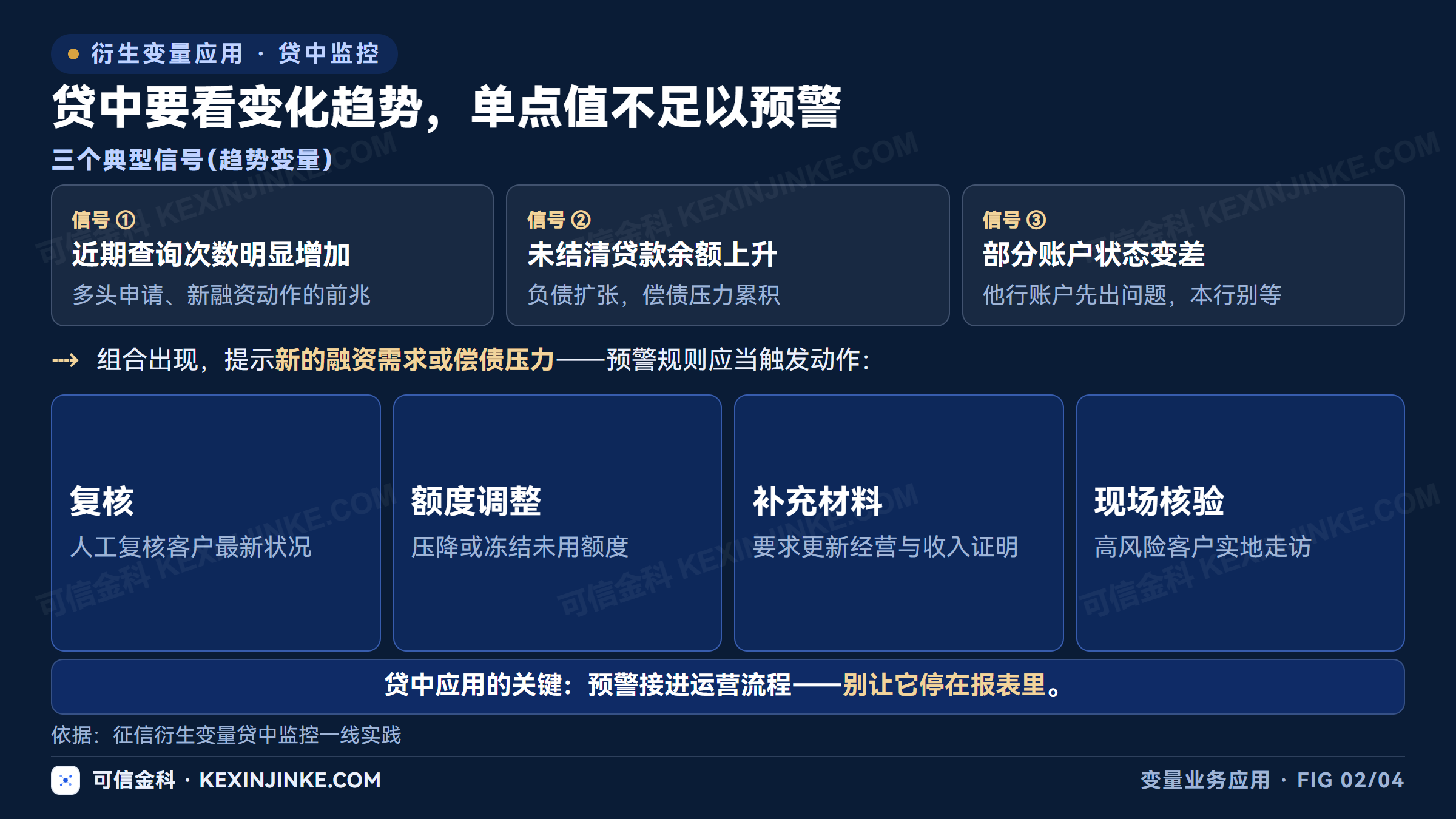 贷中监控要看变化趋势，单点值不足以预警