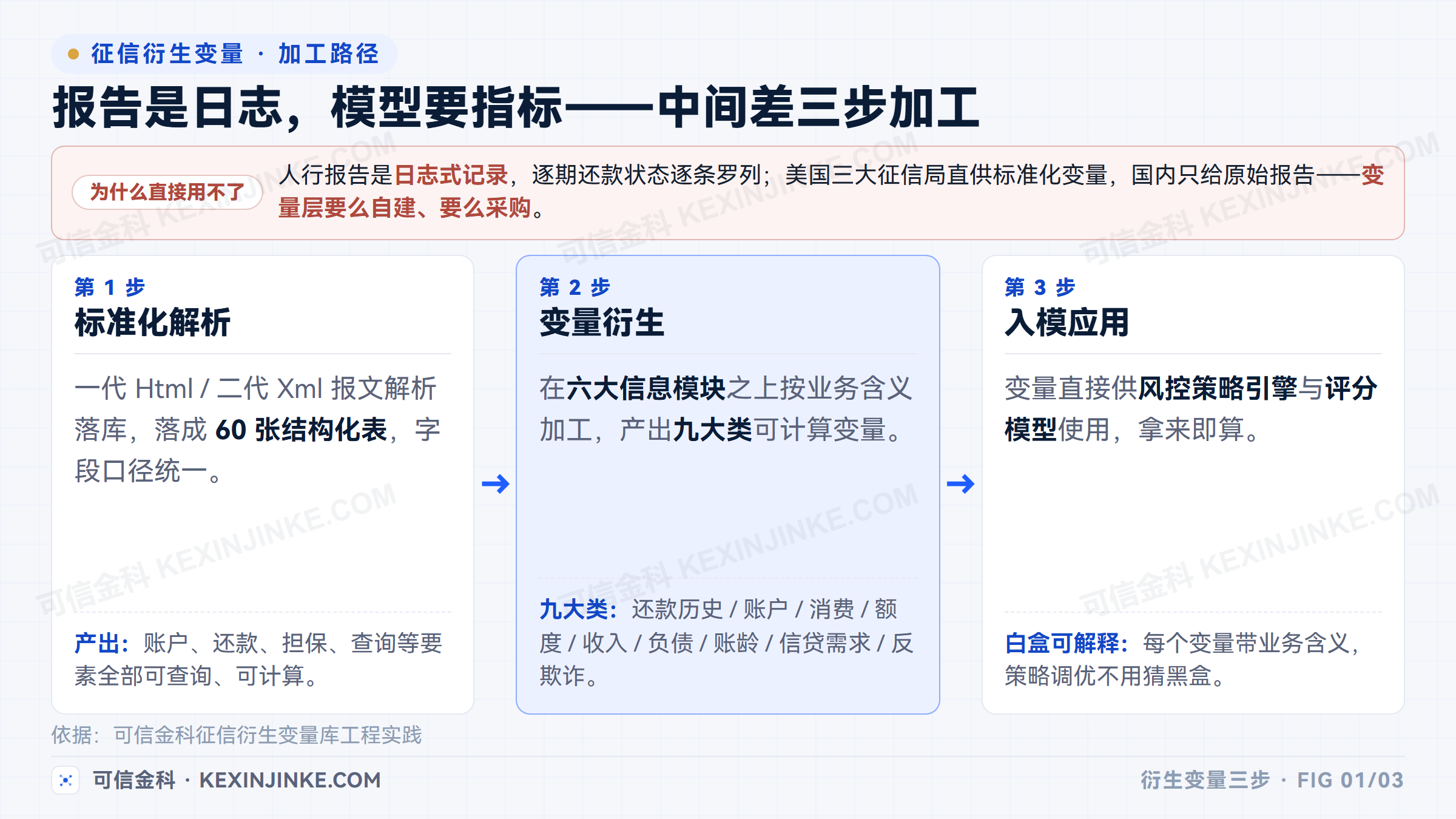 征信报告原文到风控应用的三步