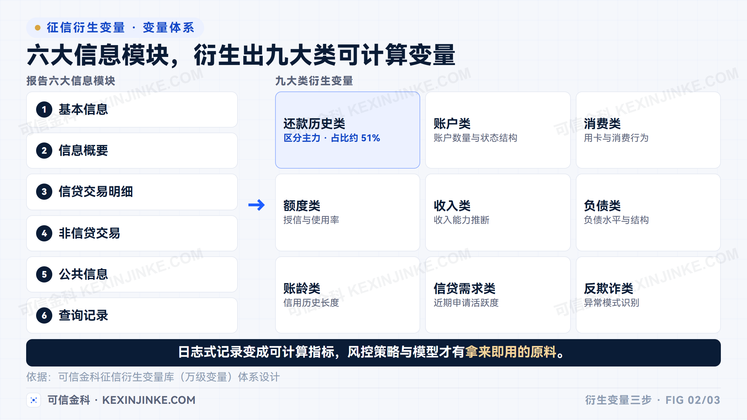 征信衍生变量把日志式记录变成可计算指标