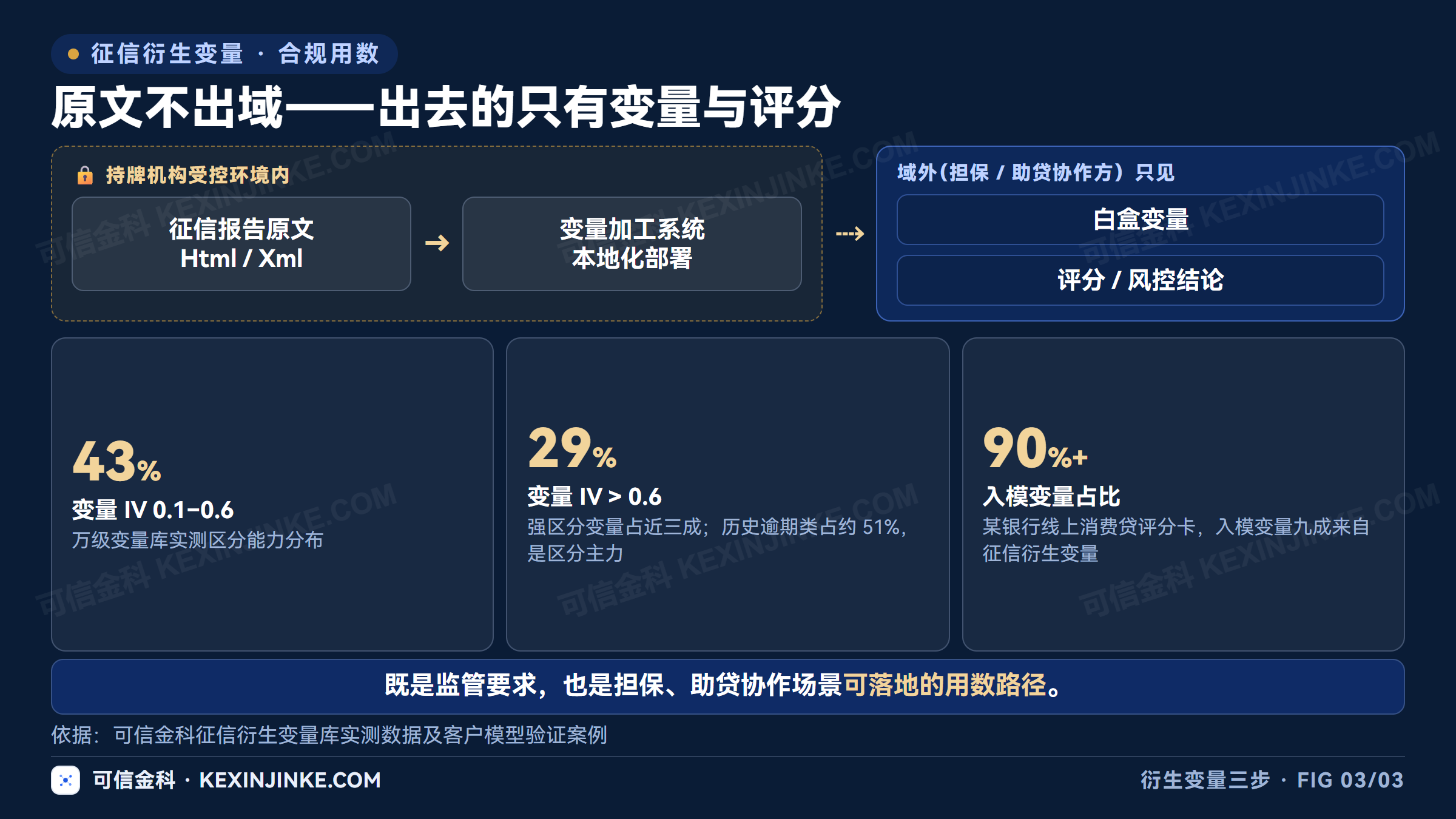 征信原文不出域只输出变量与评分
