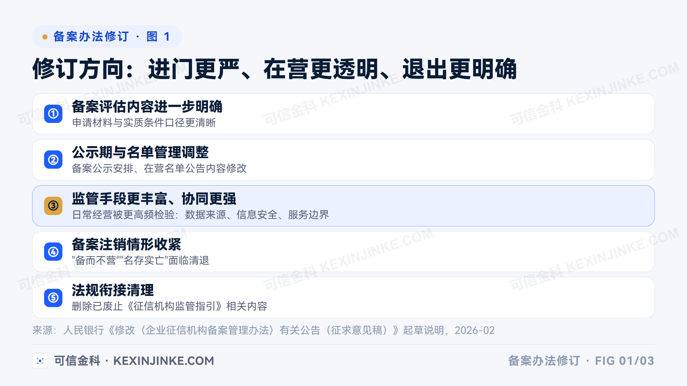 企业征信机构备案管理办法修订方向：备案评估更明确、公示与名单管理调整、监管手段更丰富、备案注销更严格、法规衔接清理