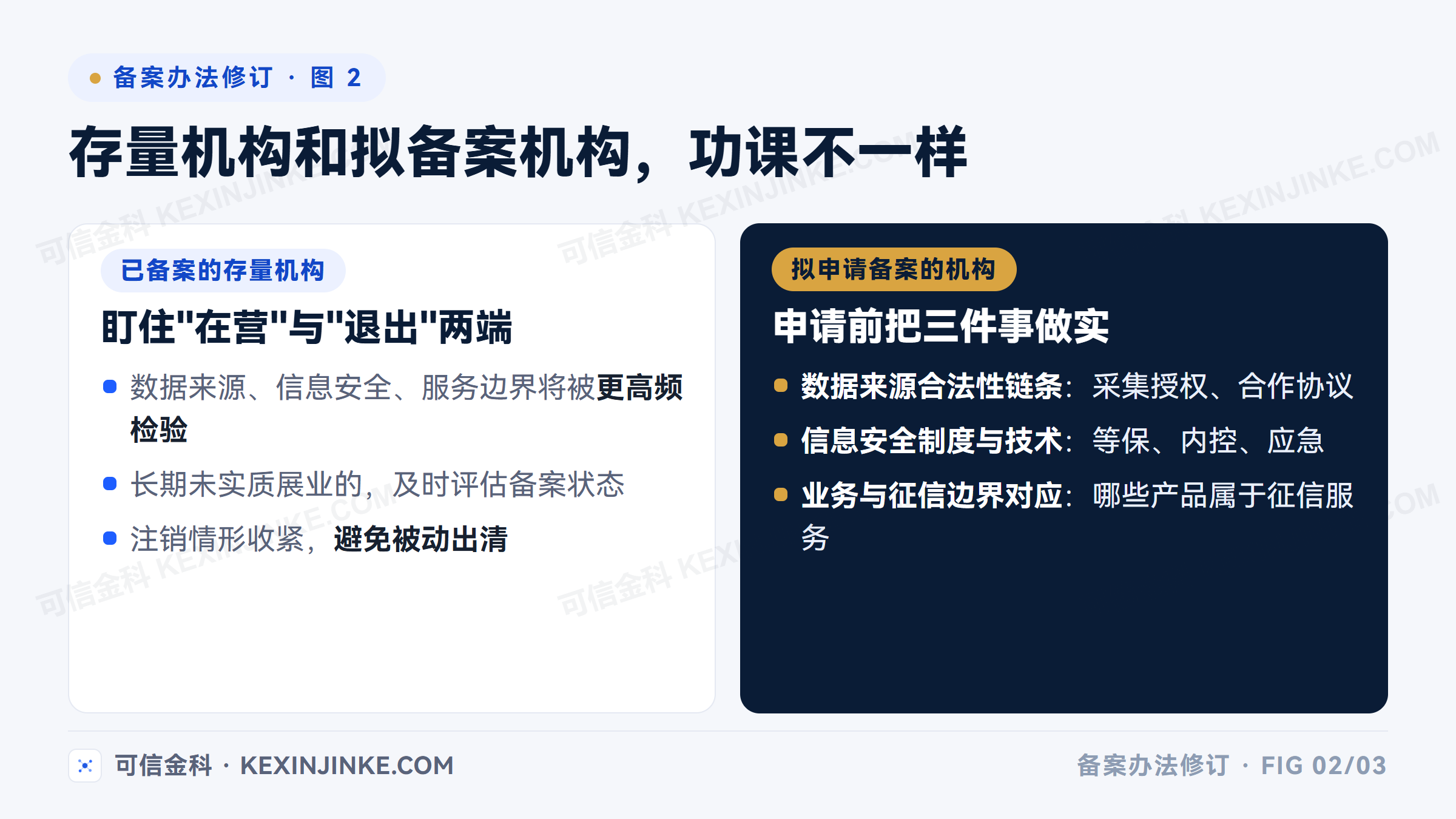 备案办法修订对存量机构与拟备案机构的不同影响：存量机构关注在营监管与退出情形，拟备案机构关注评估内容与申请准备